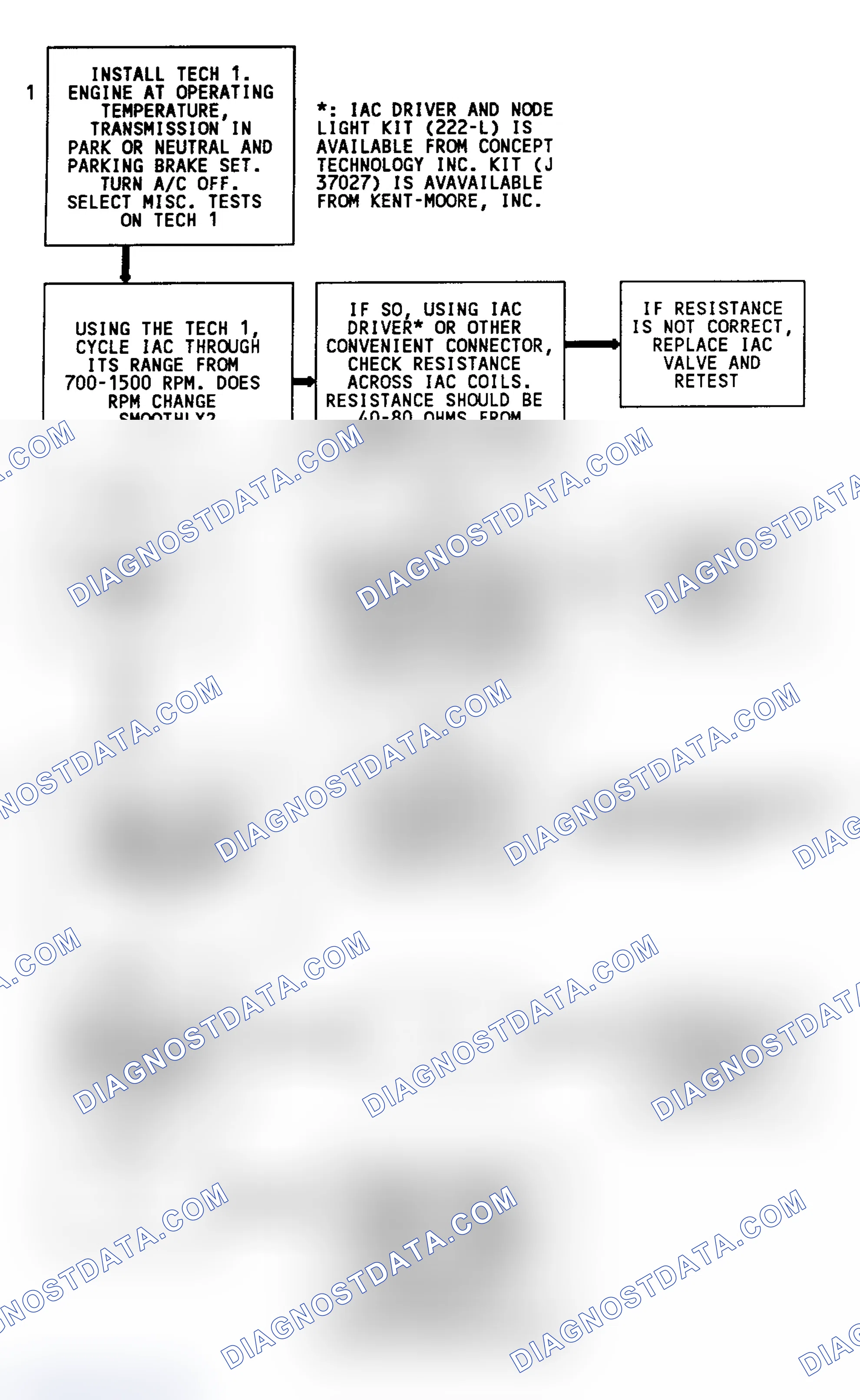 Scheme 193: Code 35, Flow Chart, IAC Idle Speed Error, Using Tech 1