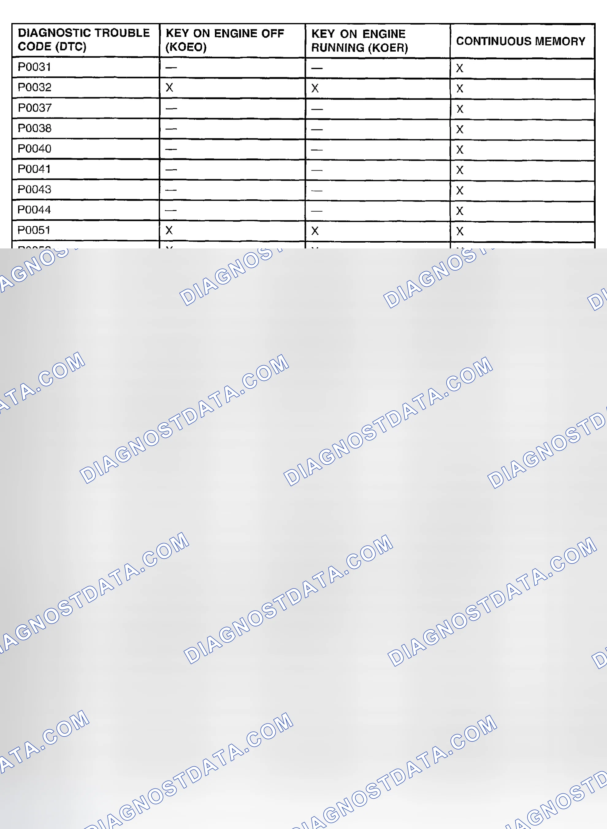Scheme 153: DIAGNOSTIC TROUBLE CODE APPLICATION CHART
