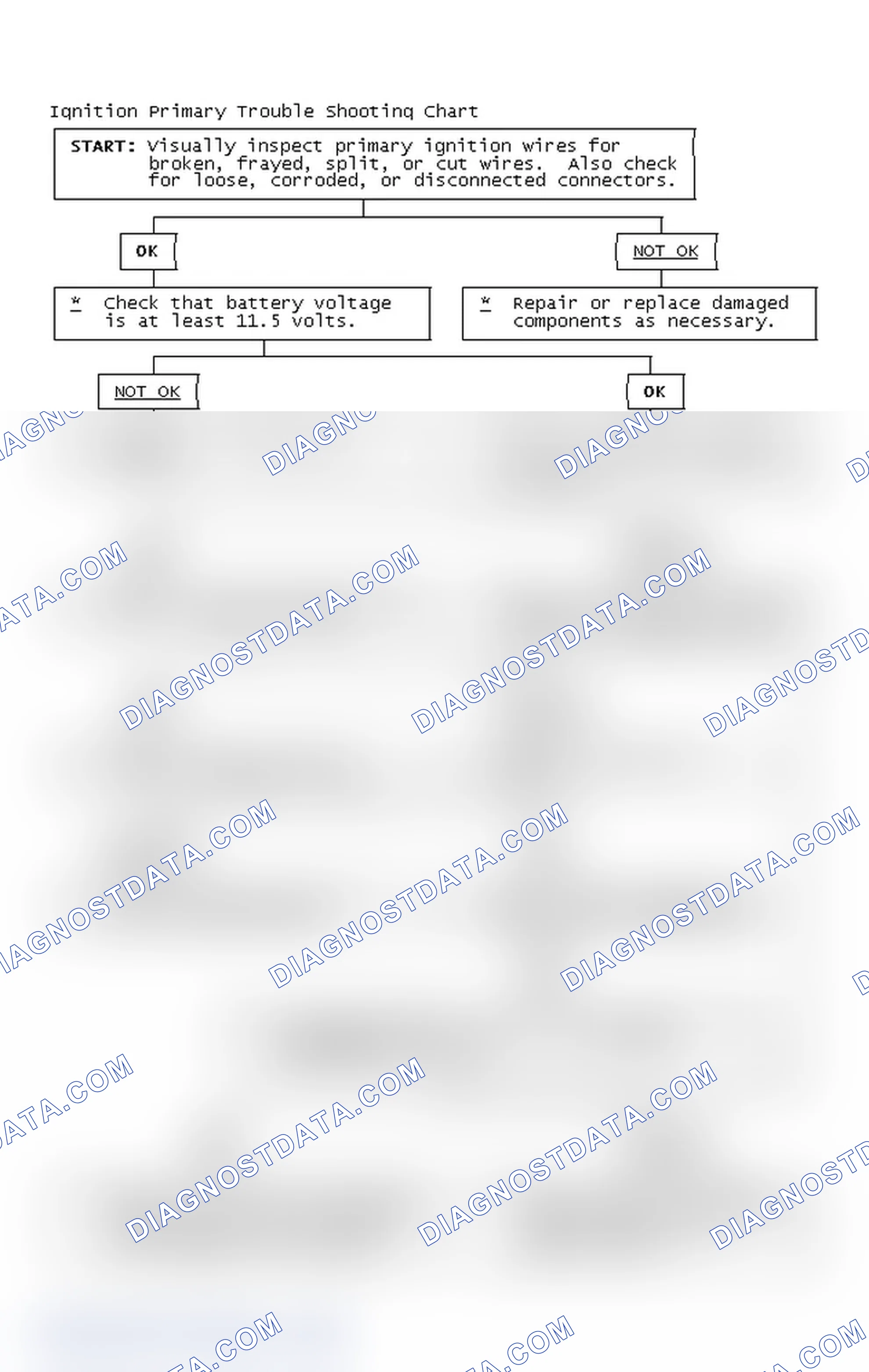 Scheme 2: Ignition Primary Trouble Shooting Chart