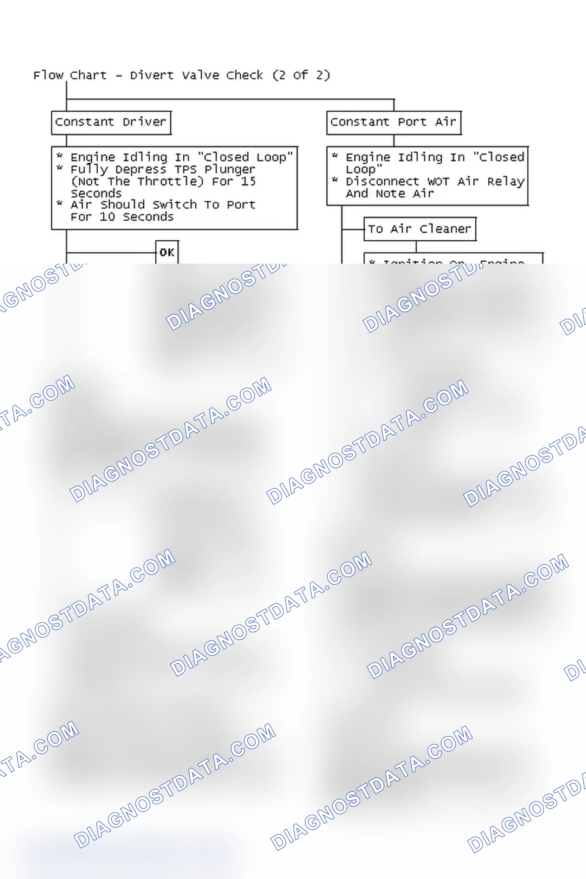 Scheme 94: Flow Chart - Divert Valve Check (2 Of 2)