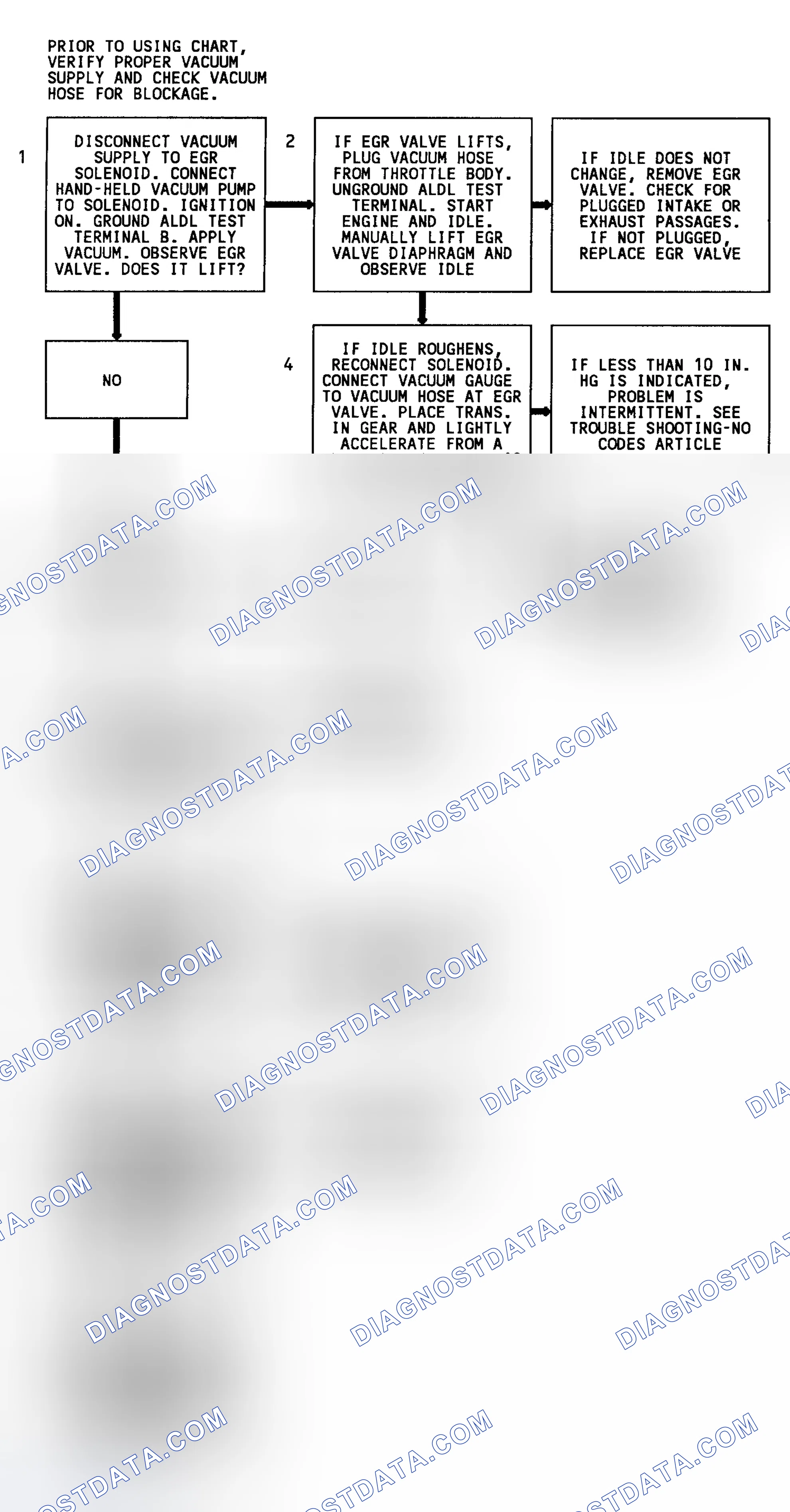 Scheme 106: Code 32 Flow Chart (All W/O 4L80-E Trans. Except 3.1L & 4.3L Turbo) EGR System Error