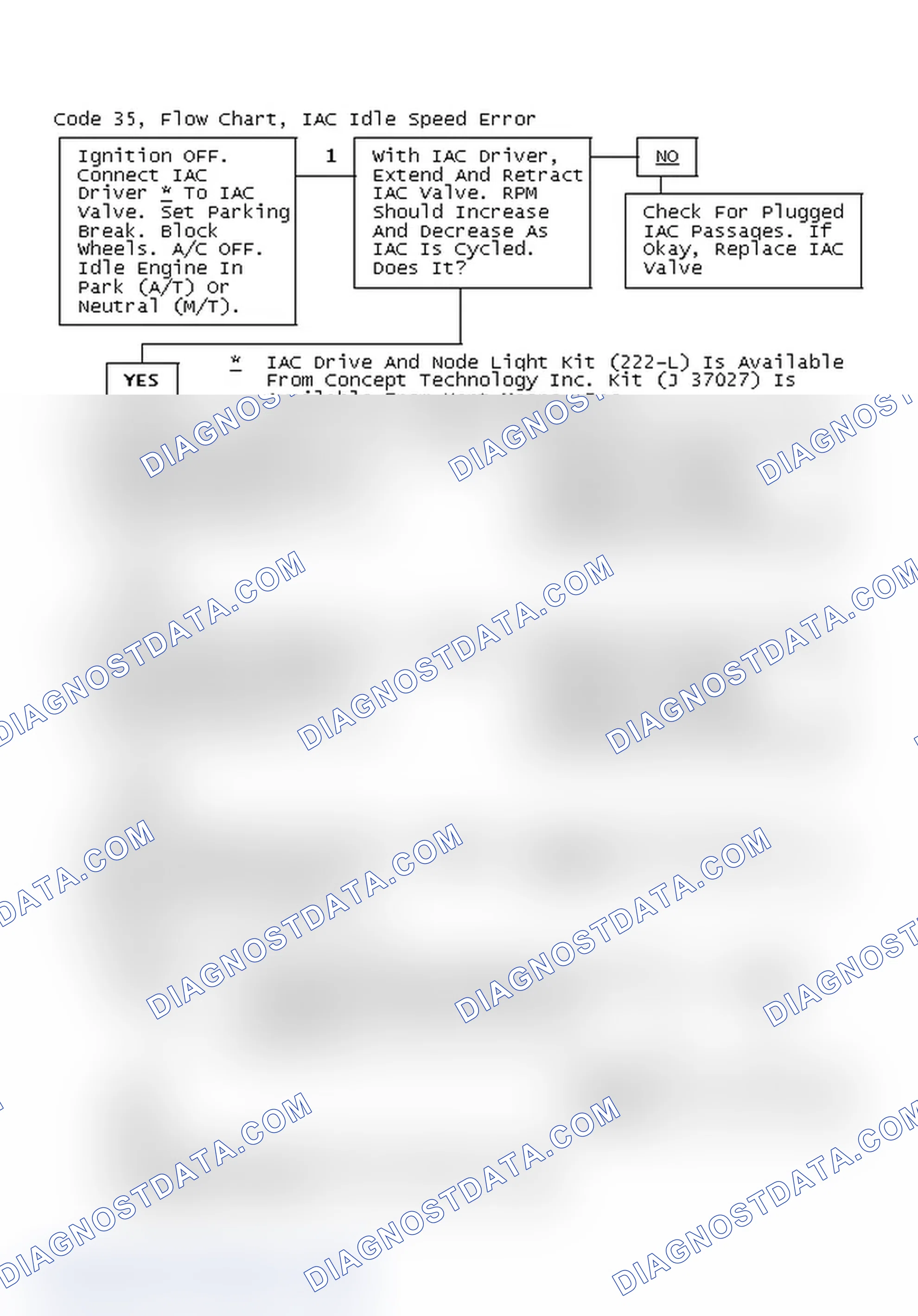 Scheme 258: Code 35, Flow Chart, IAC Idle Speed Error