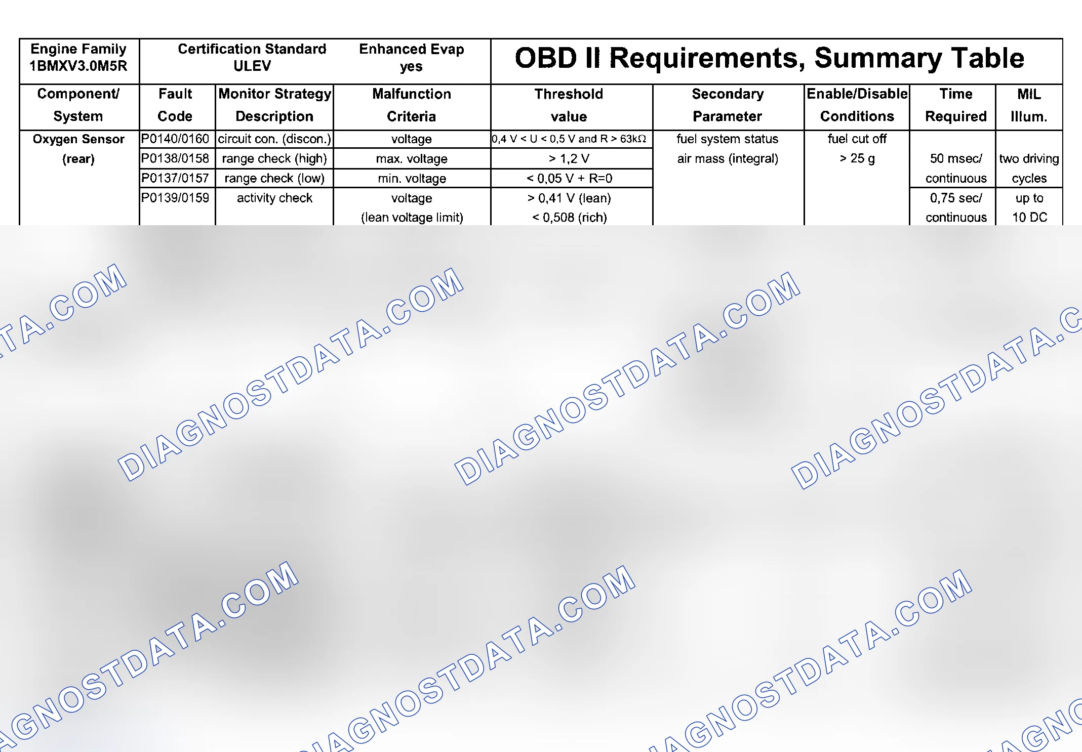 Scheme 126: DTC Chart (Engine Type: M54B30 ULEV/Test Group: 1BMXV03.0M5R - 6 Of 8)