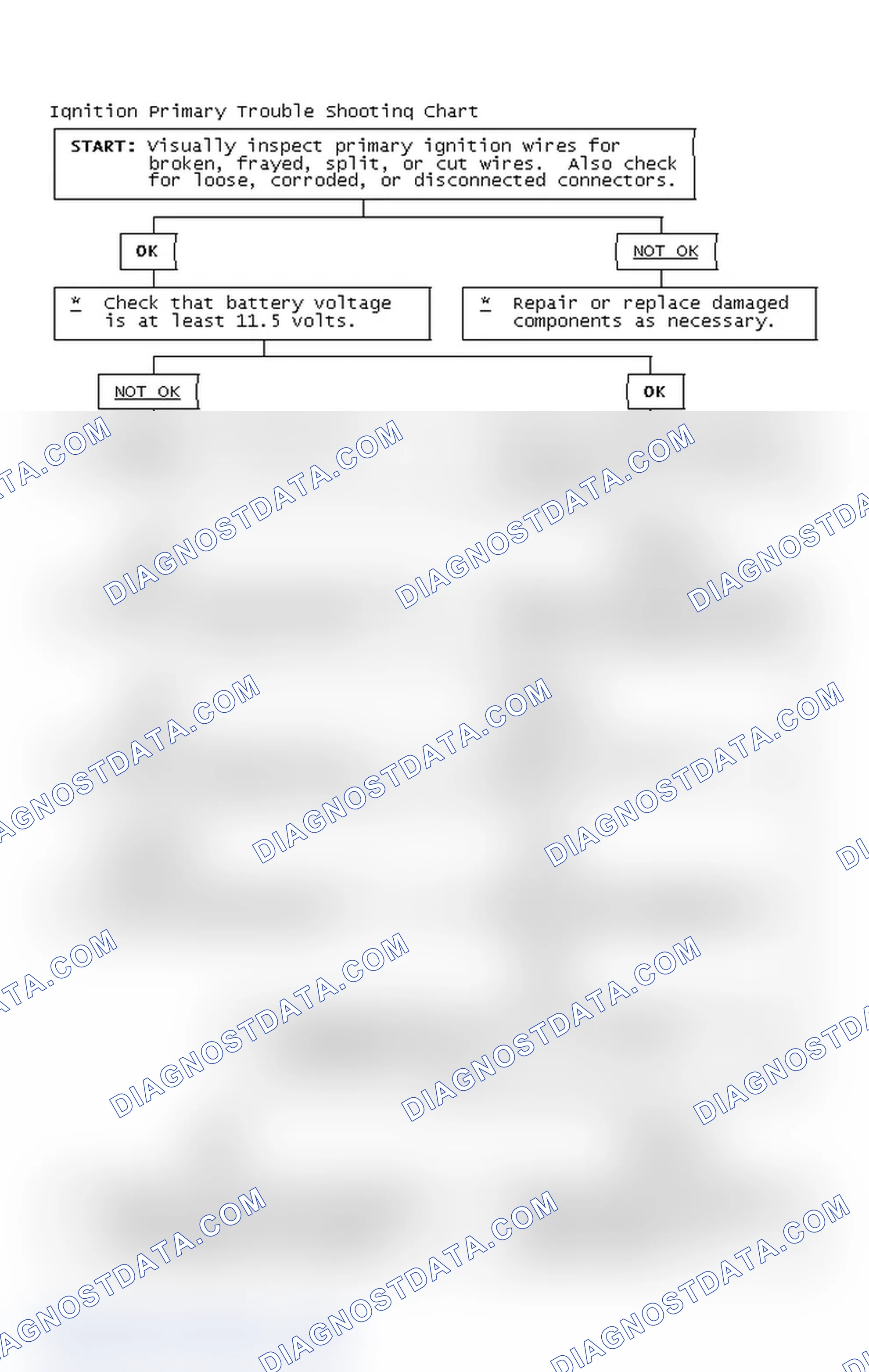 Scheme 2: Ignition Primary Trouble Shooting Chart