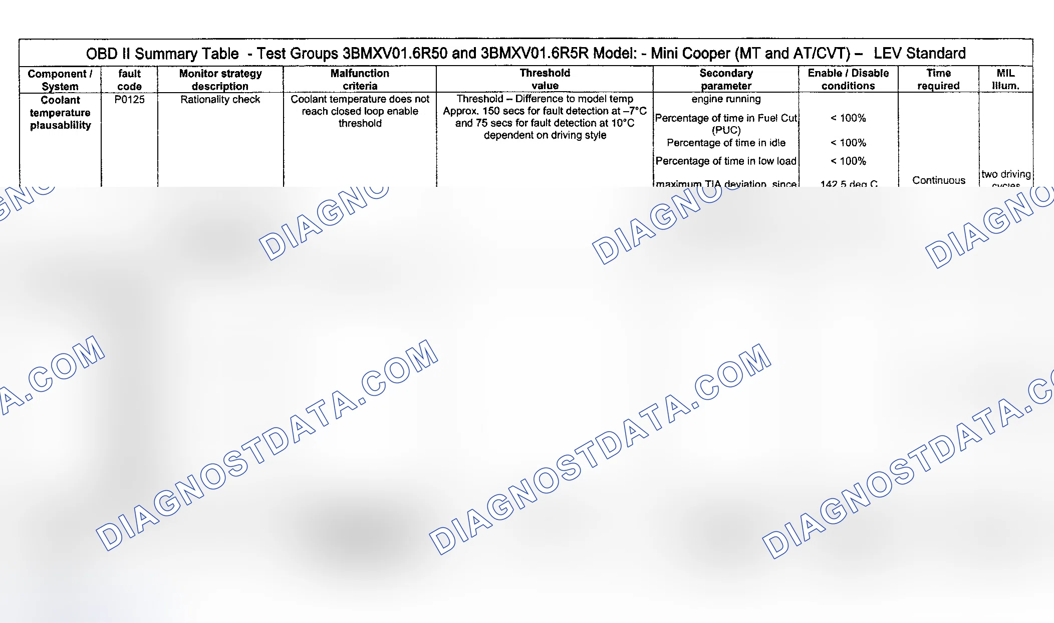 Scheme 30: DTC Diagnosis (Cooper Engine Type LEV Standard/Test Group: 3BMXV01.6R50 & 3BMXV01.6R5R) - 9 Of 16