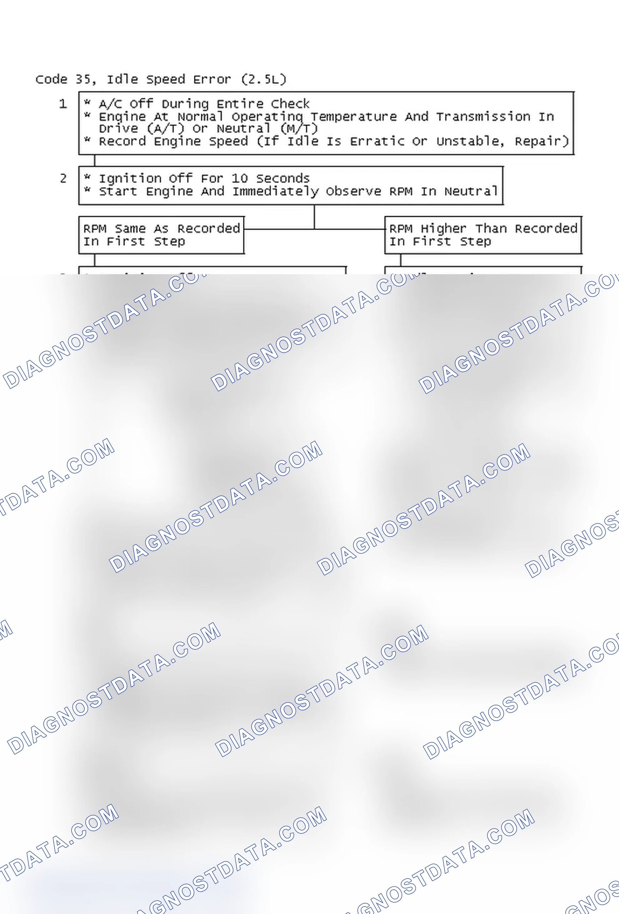 Scheme 69: Code 35, Idle Speed Error (2.5L)