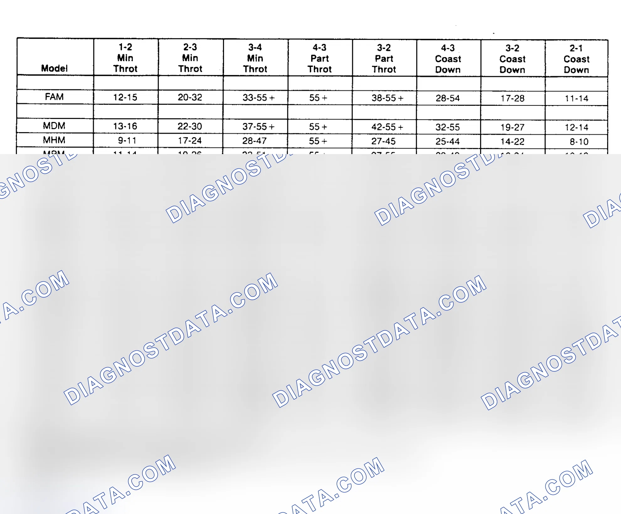 Scheme 8: SHIFT SPEED CHARTS