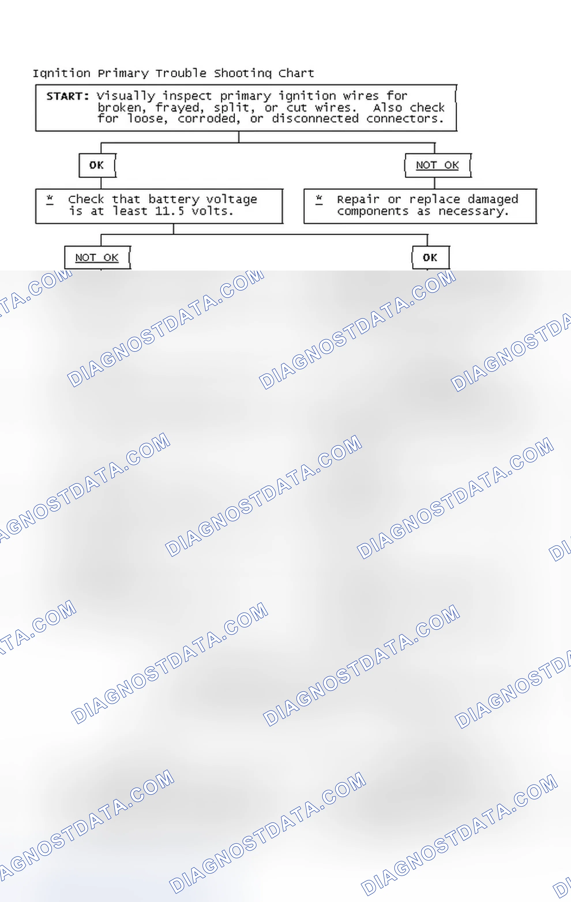 Scheme 2: Ignition Primary Trouble Shooting Chart