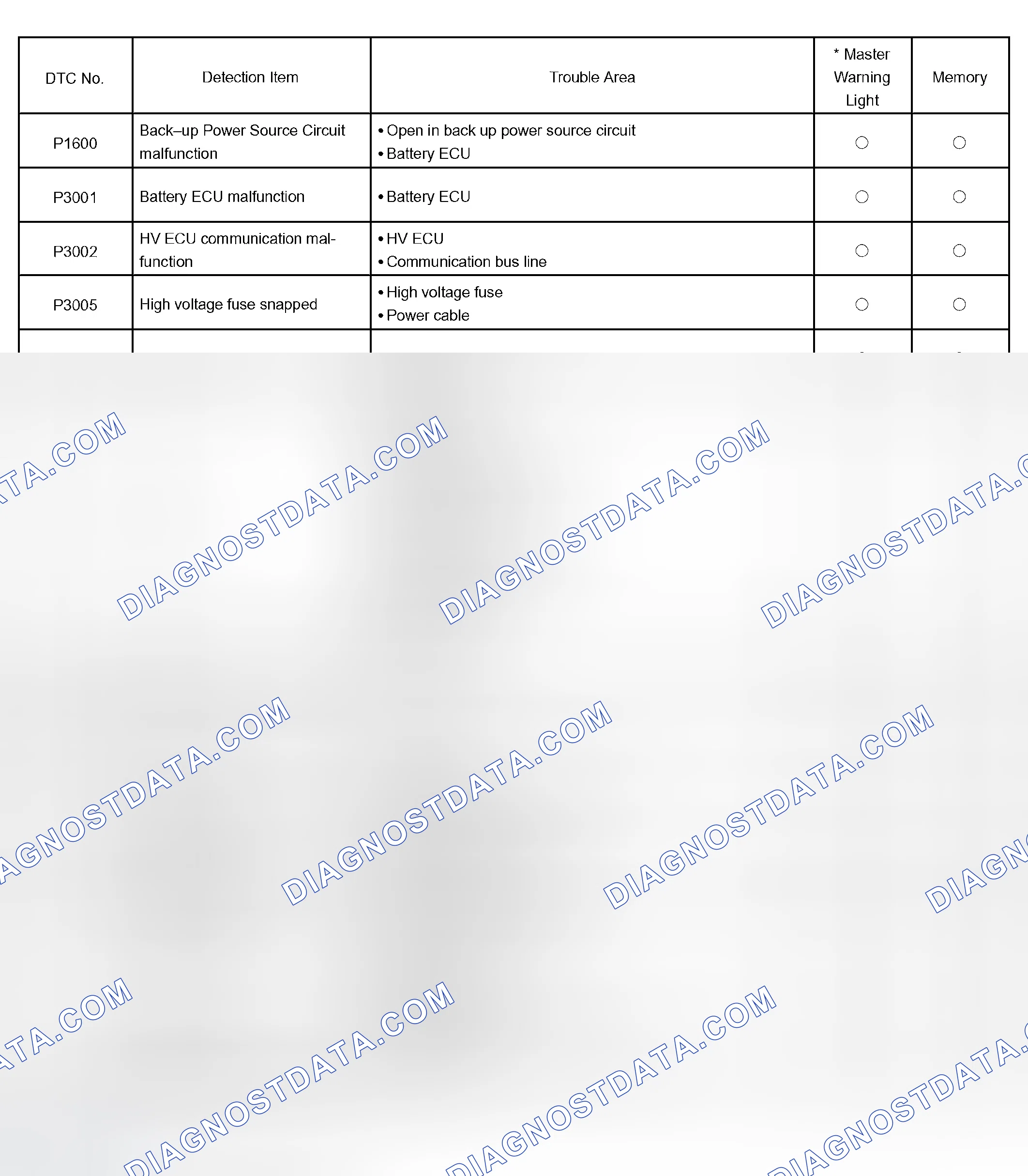Scheme 13: Diagnostic Trouble Code Chart