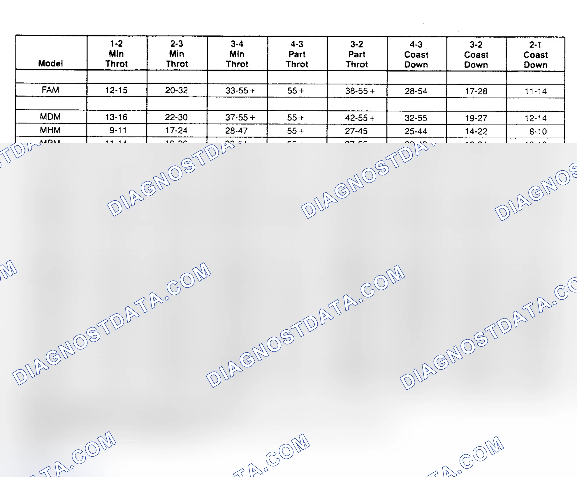 Scheme 8: SHIFT SPEED CHARTS