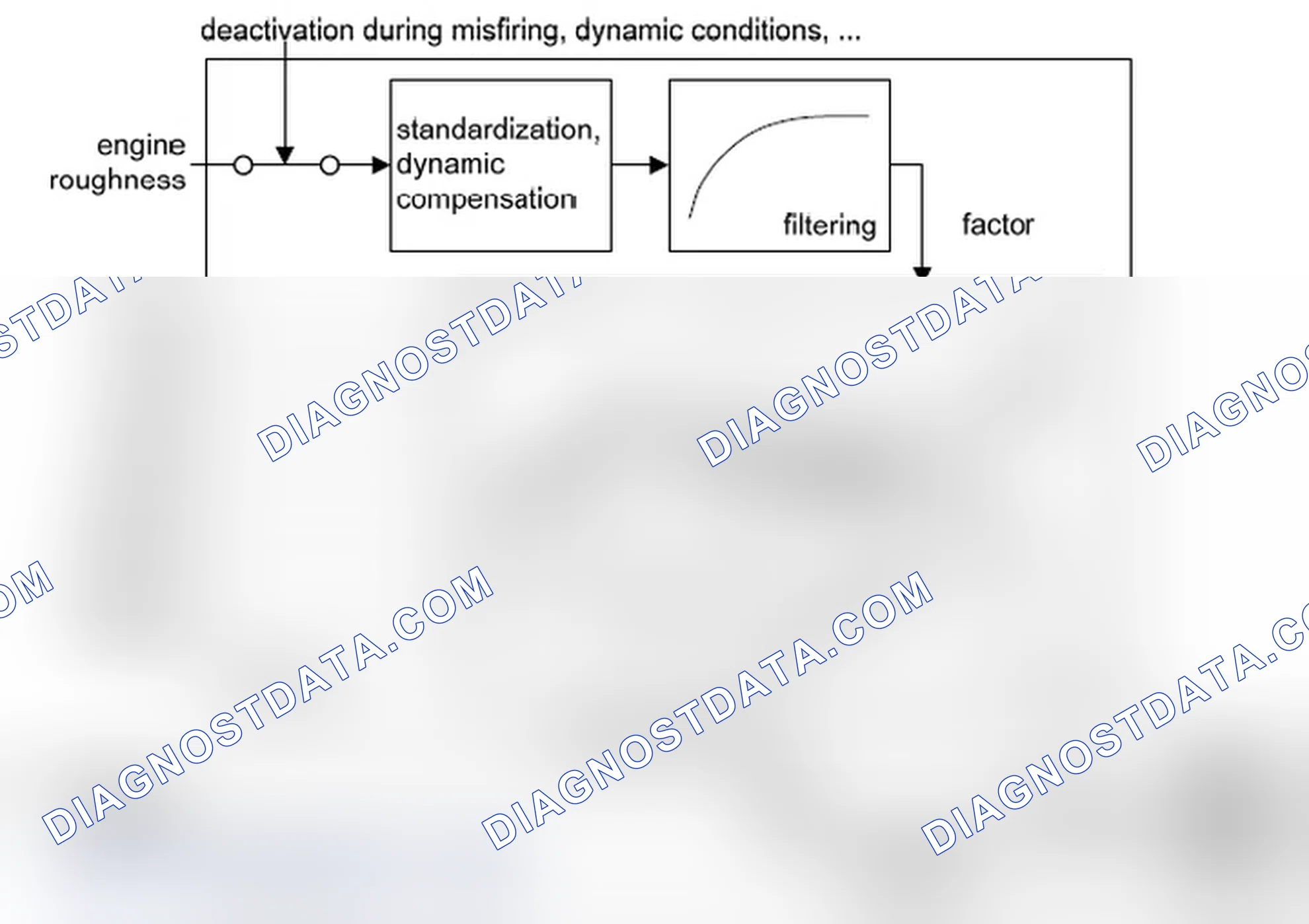 Scheme 49: Determination of the engine roughness correction value (%DMDFON)