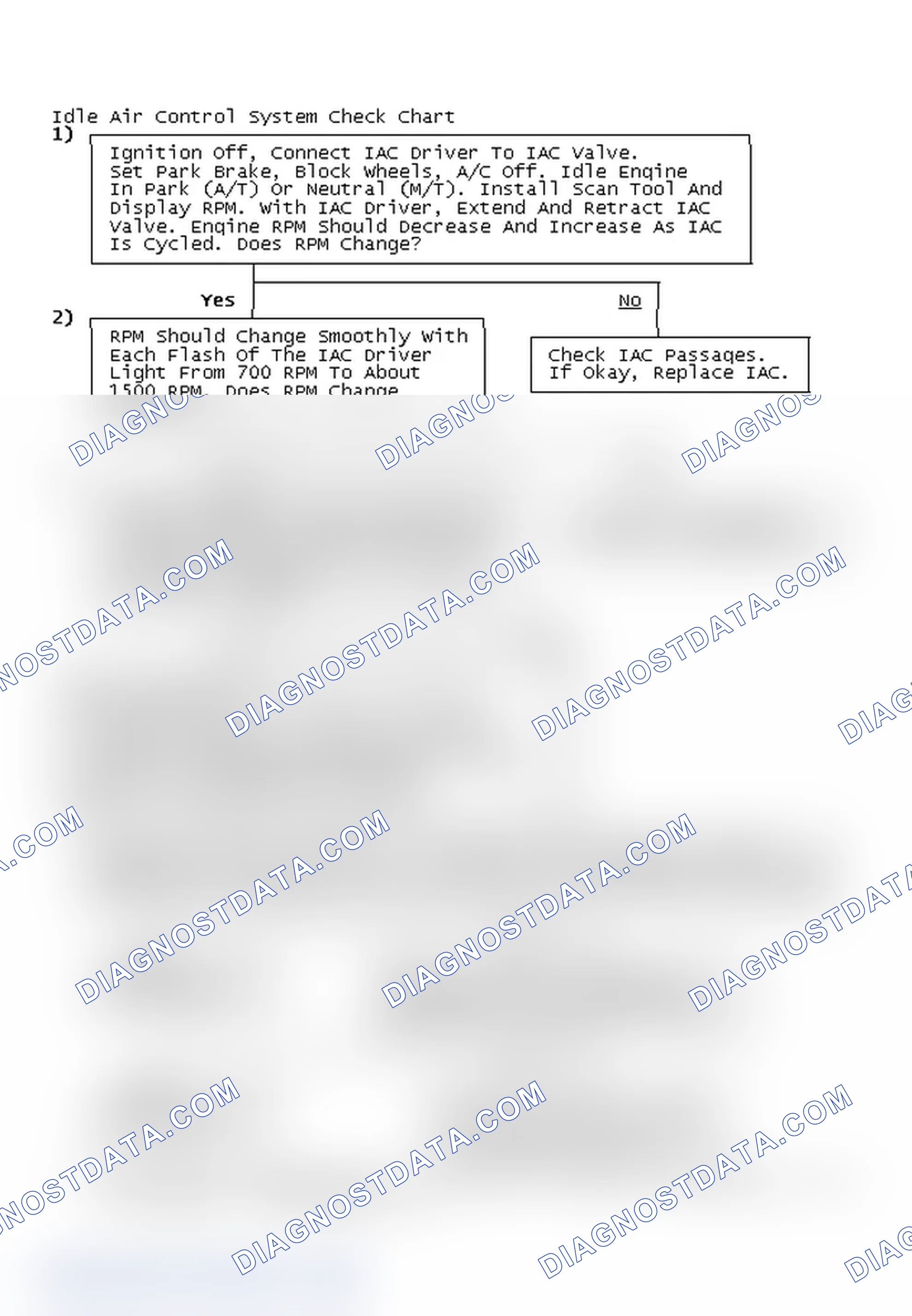 Scheme 23: Idle Air Control System Check Chart
