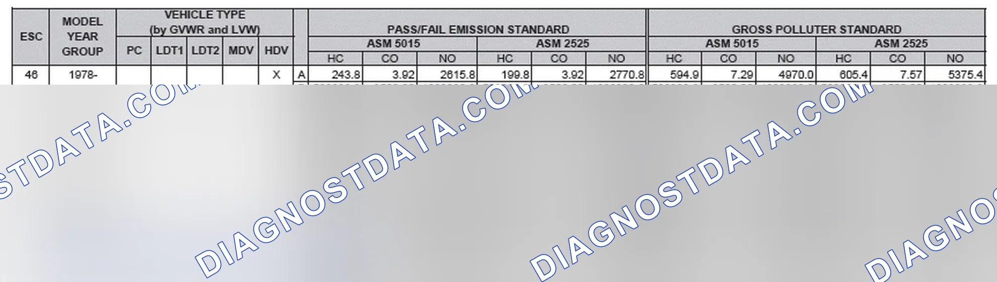 Scheme 2: California Emission Standards - Enhanced & Partially Enhanced Program Areas - Heavy Duty Vehicles (ASM Test)