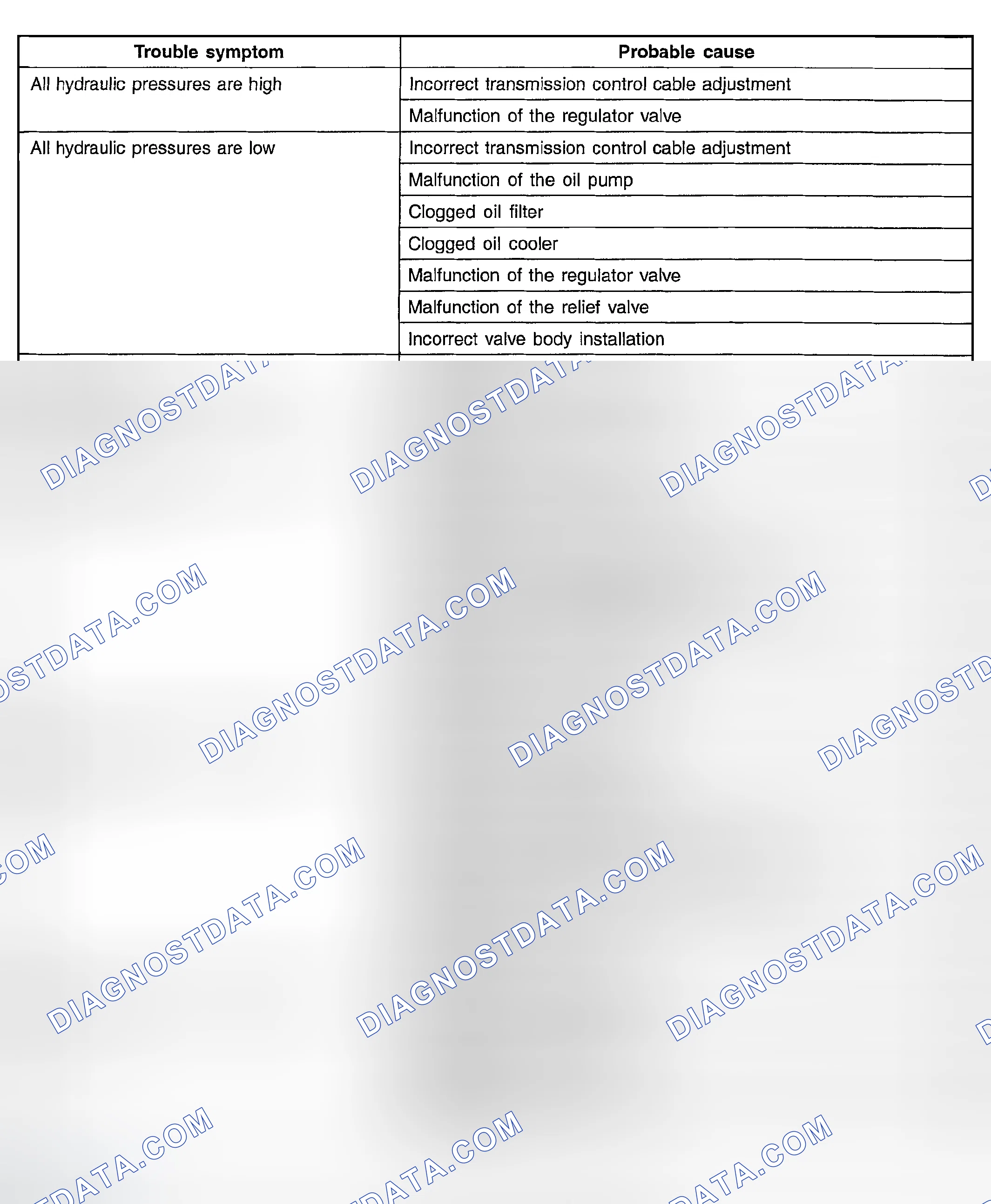Scheme 38: HYDRAULIC PRESSURE TEST DIAGNOSIS TABLE