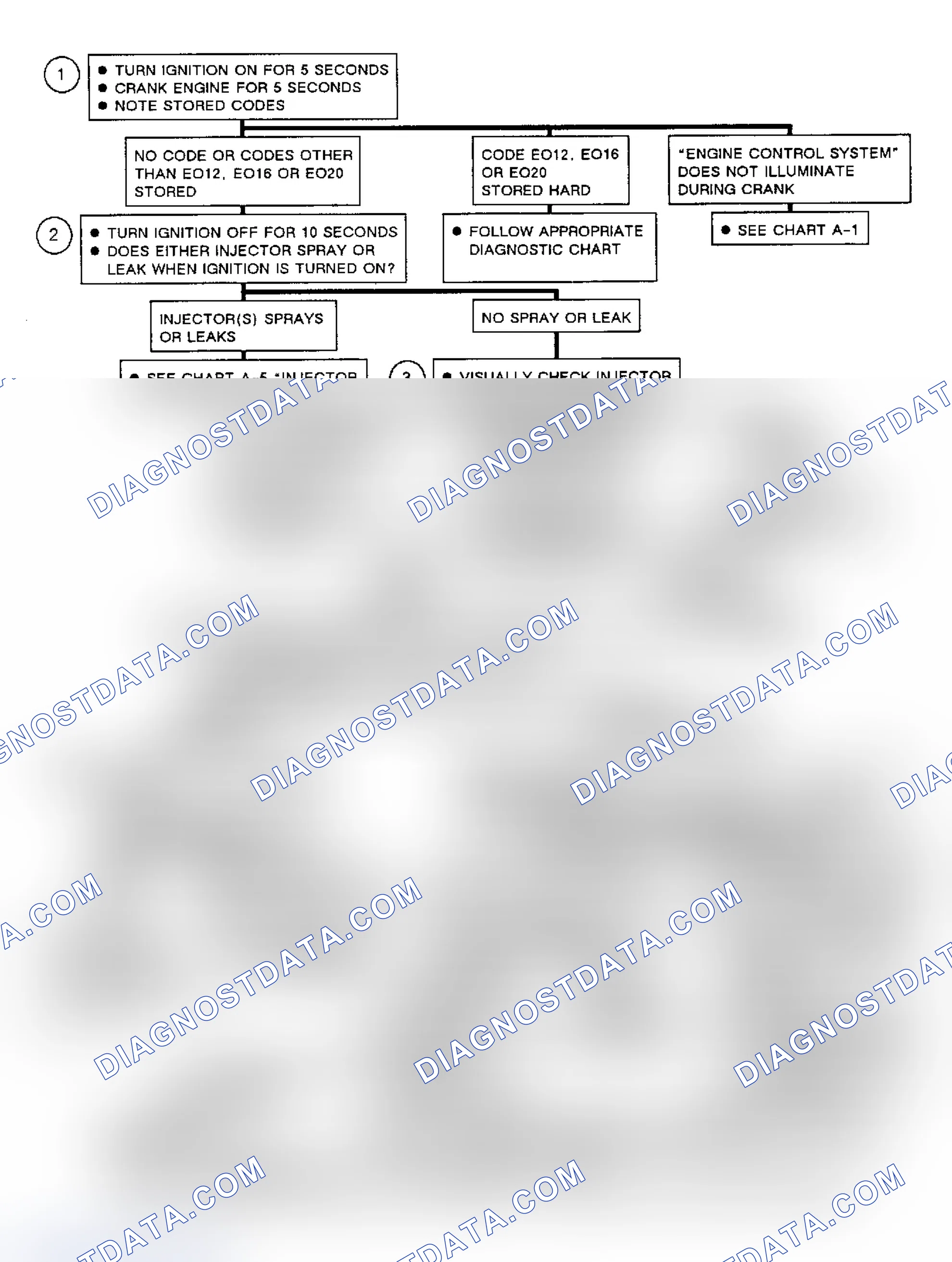 Scheme 144: Flow Chart A3, No Start Or Stalls After Starting