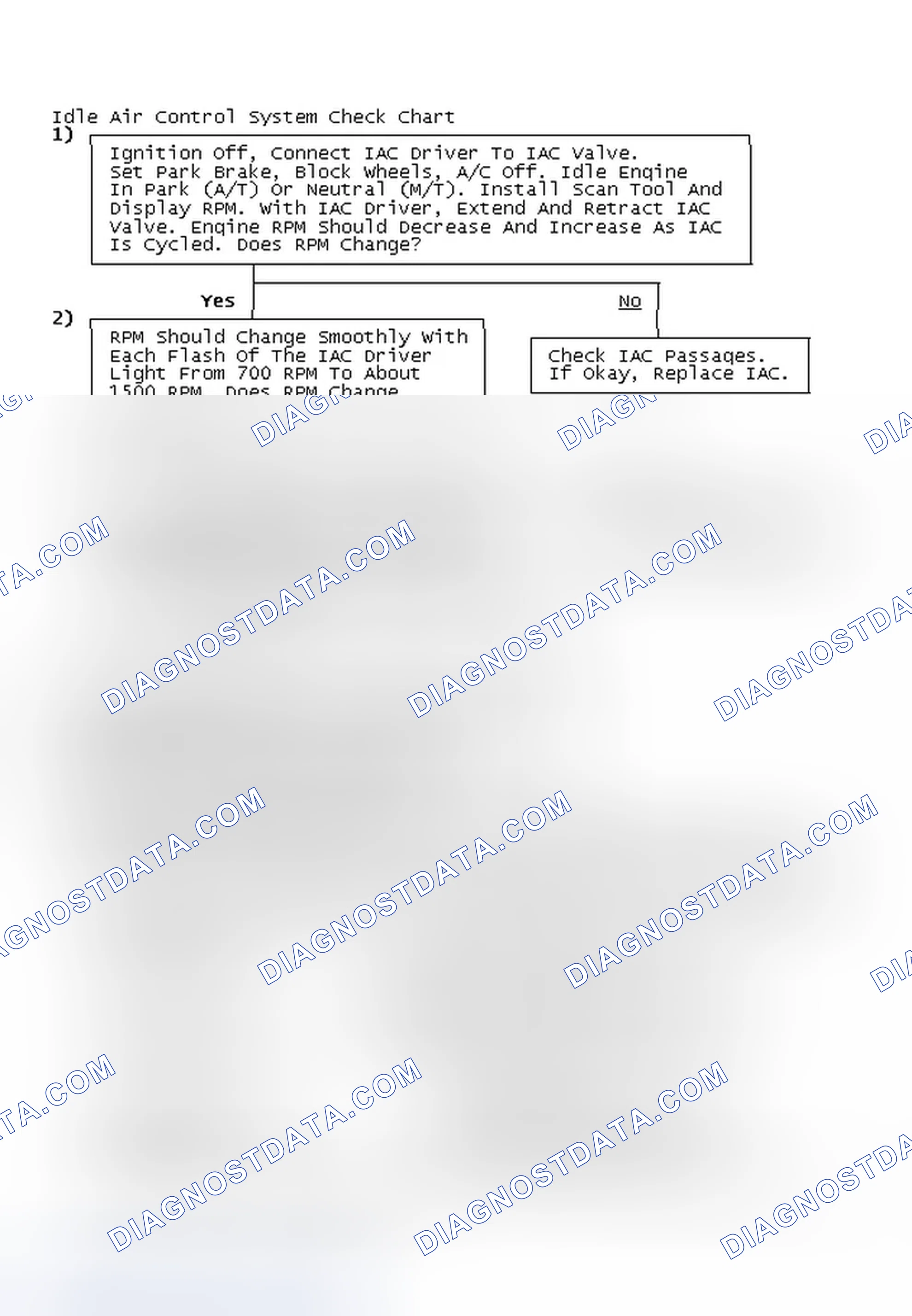 Scheme 64: Idle Air Control System Check Chart