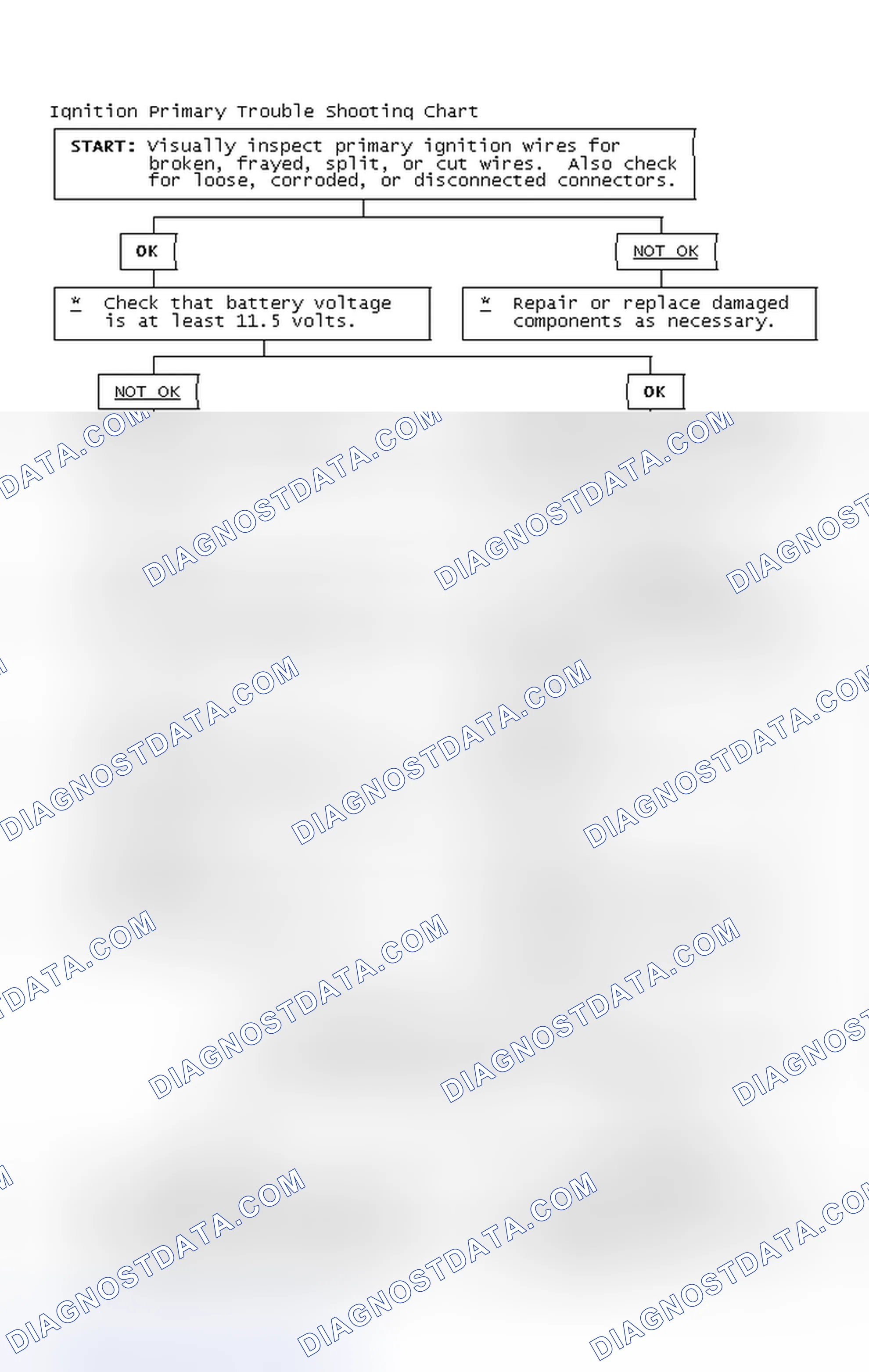 Scheme 2: Ignition Primary Trouble Shooting Chart