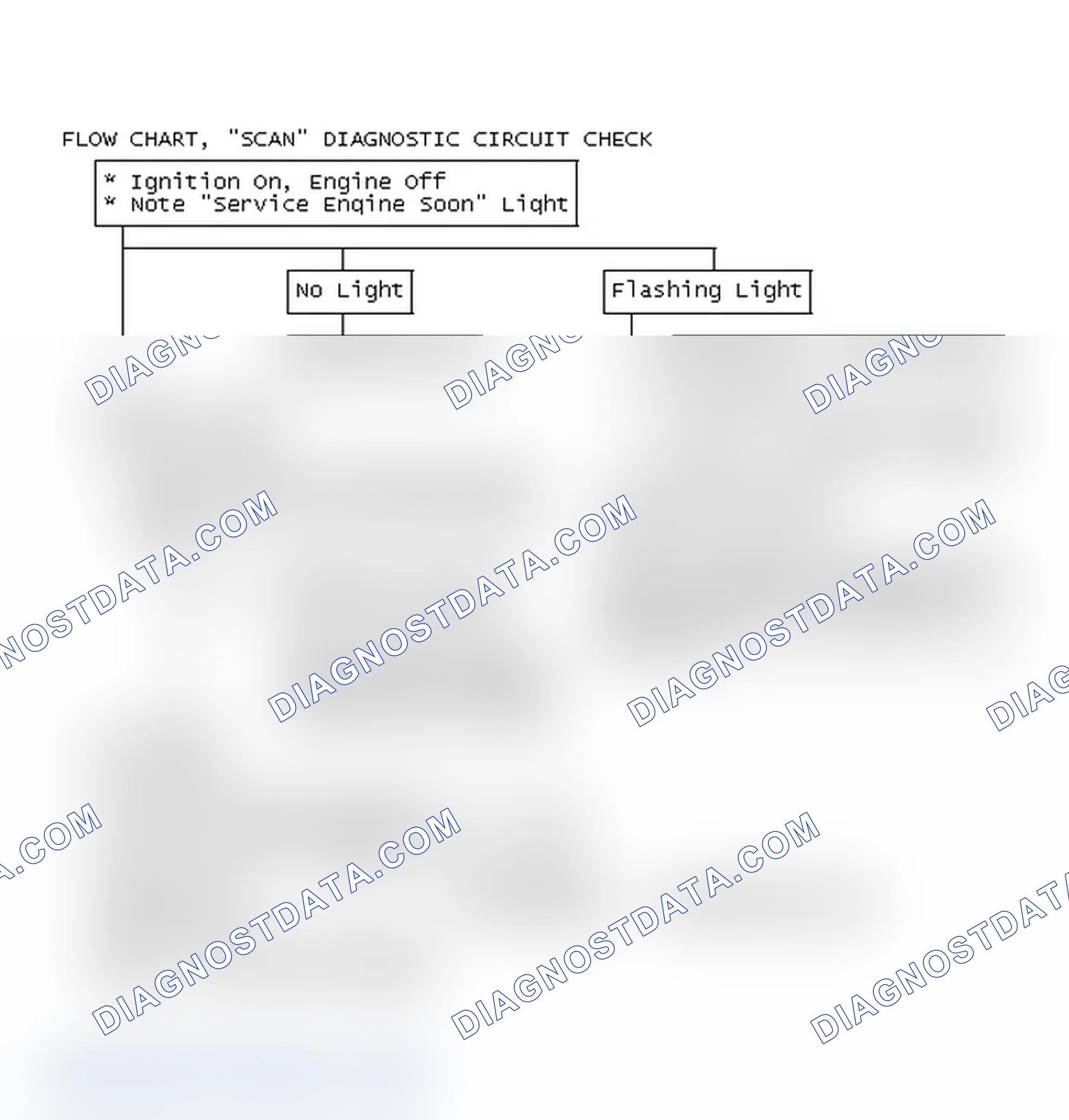 Scheme 434: Flow Chart, "Scan" Diagnostic Circuit Check