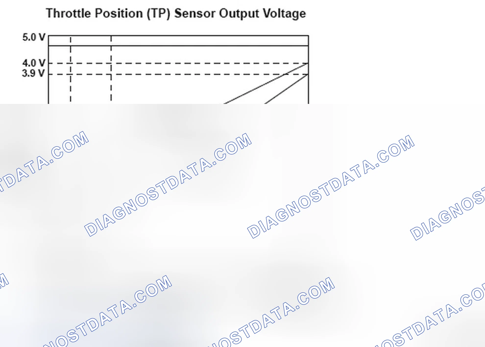 Scheme 227: Throttle Position (TP) Sensor Voltage - Graph
