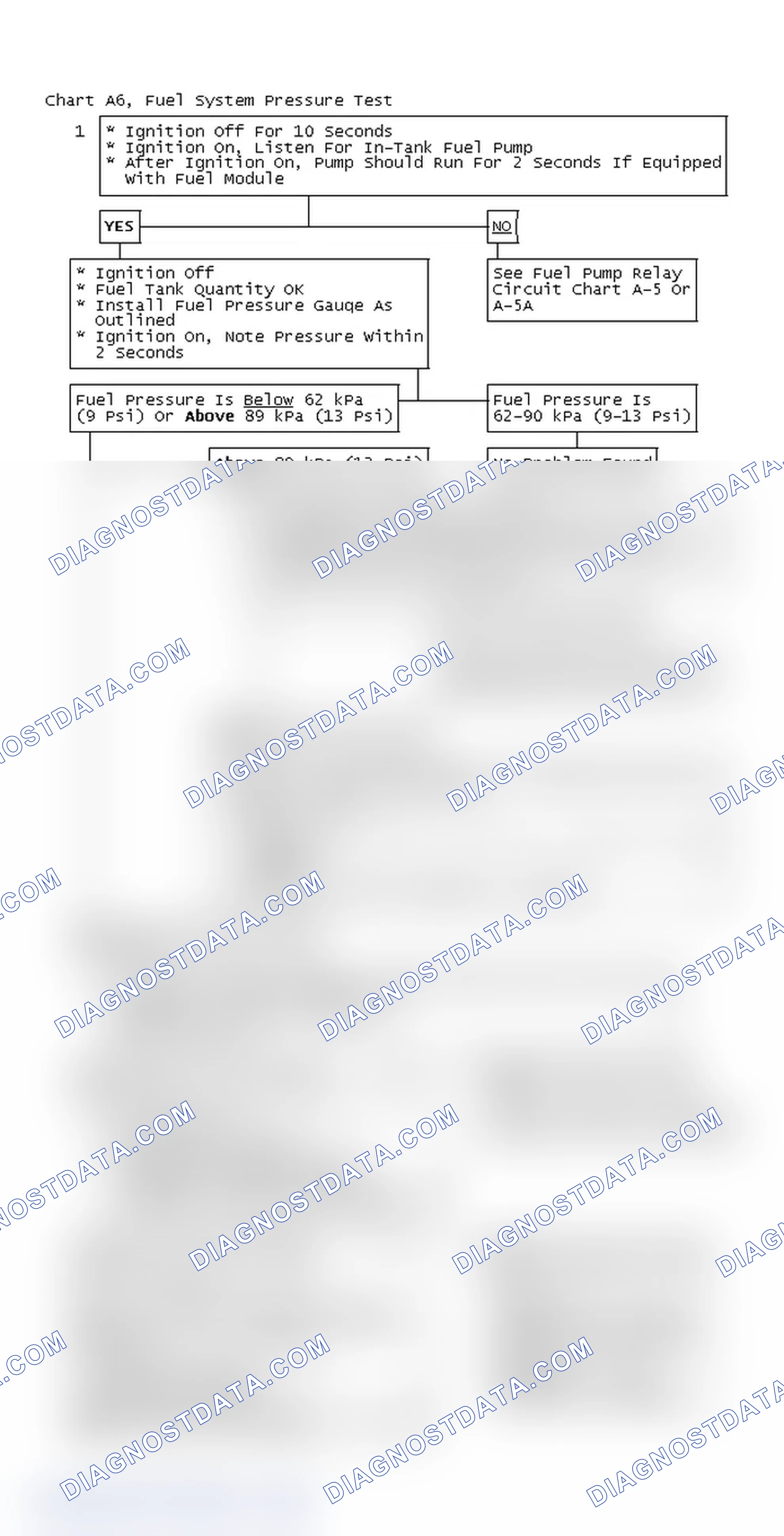 Scheme 44: Chart A6, Fuel System Pressure Test