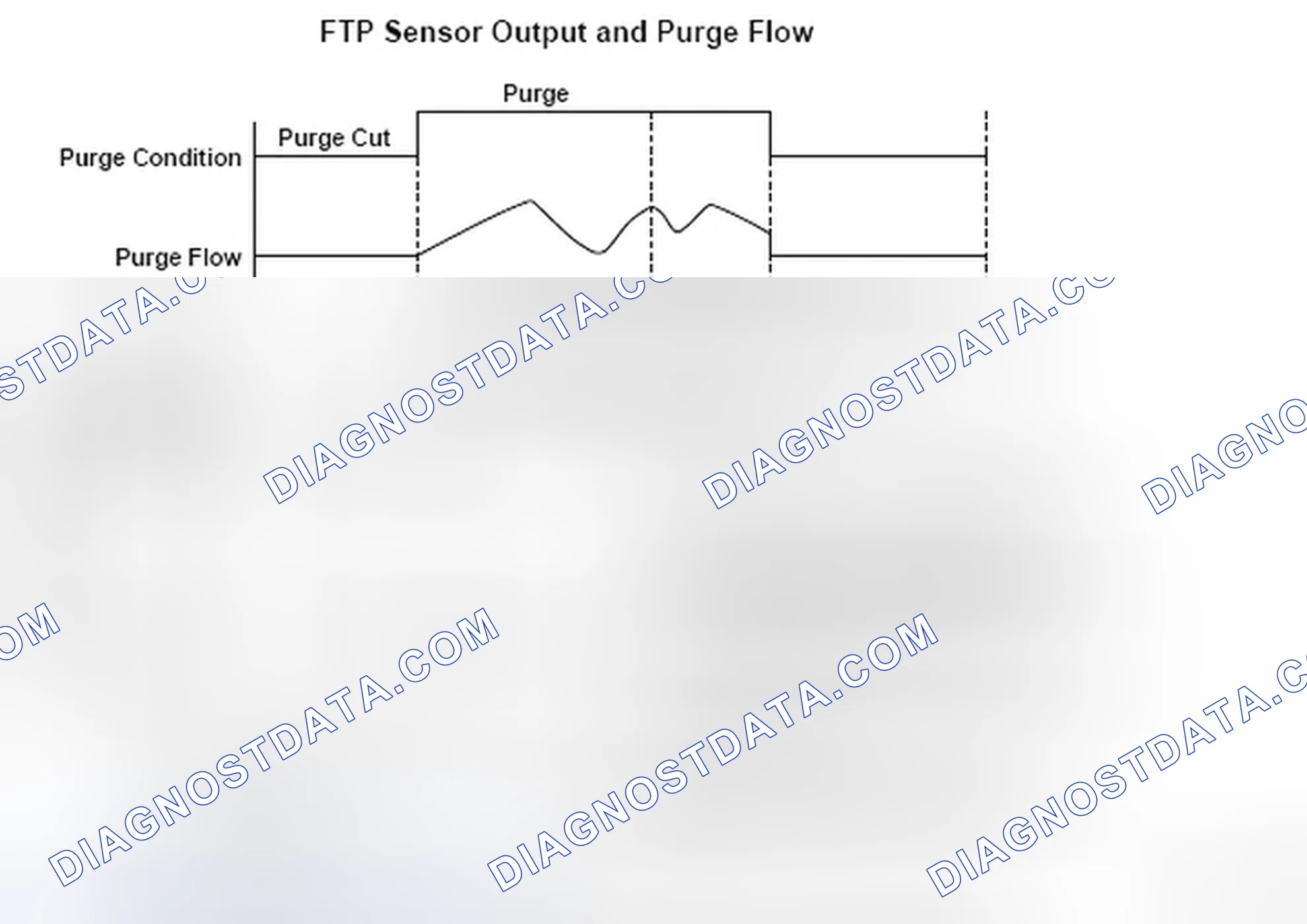 Scheme 153: FTP Sensor Output And Purge Flow