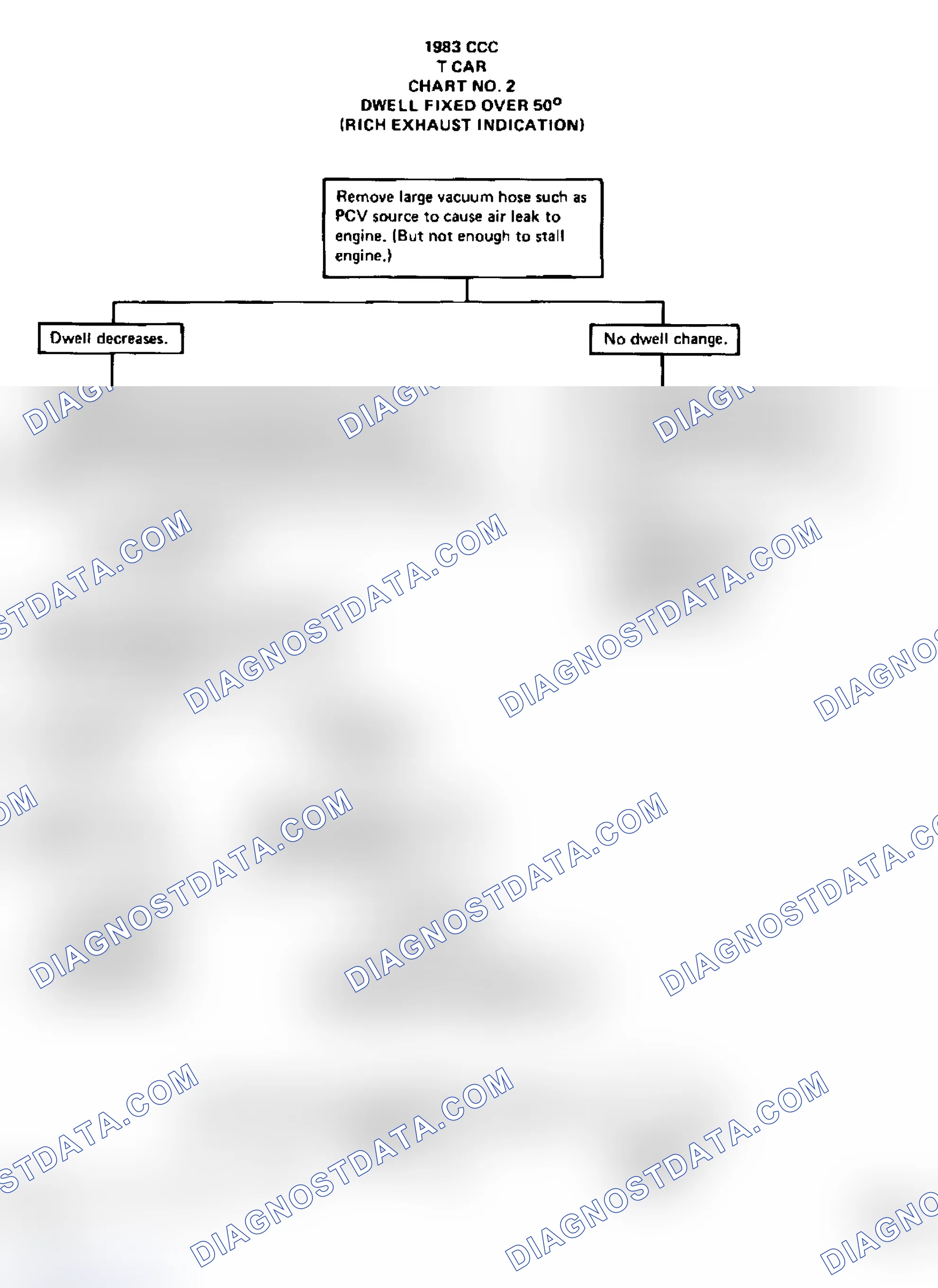 Scheme 38: Chart 2 - Dwell Fixed Over 50° (Rich Exhaust Indication)