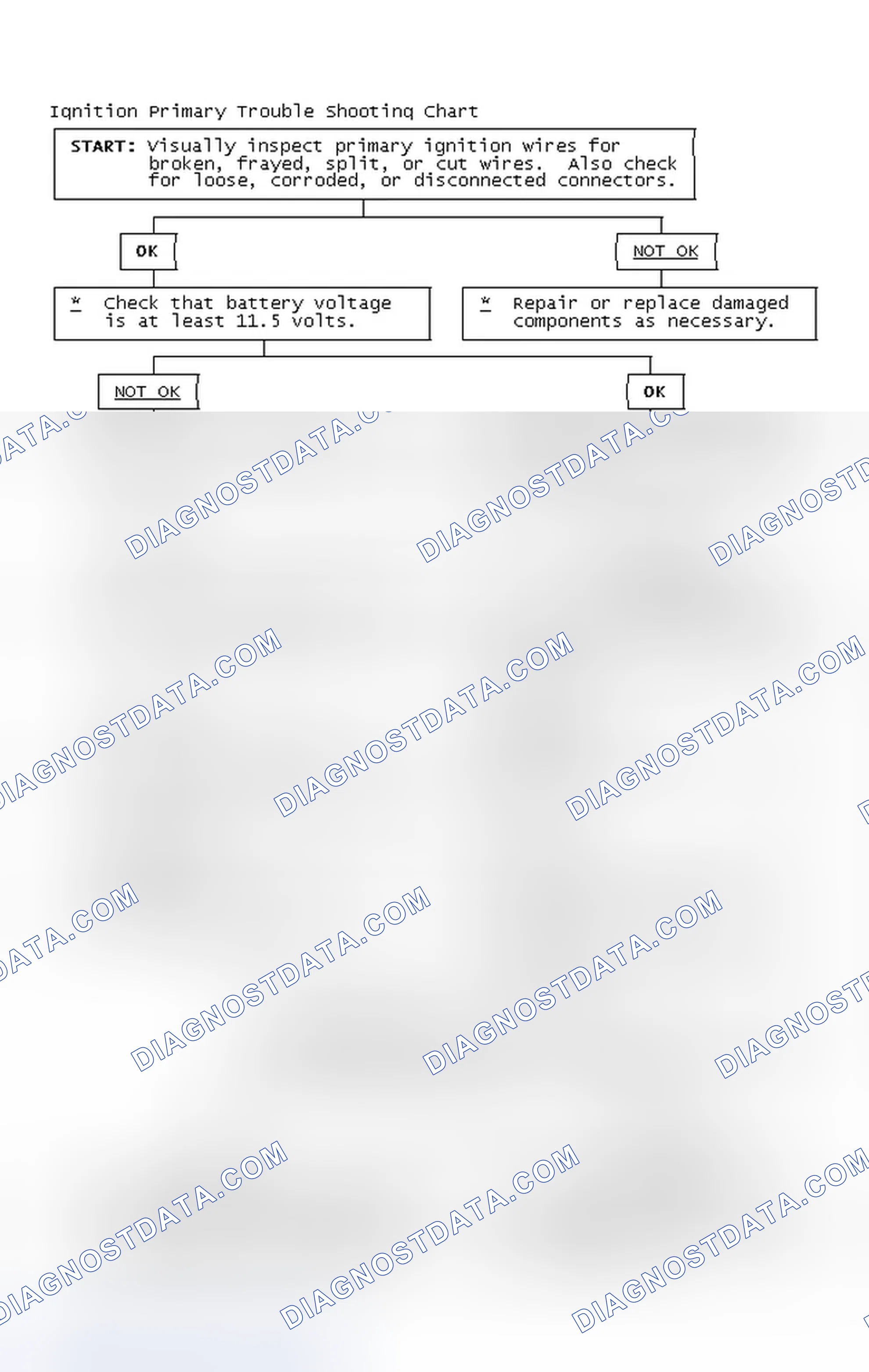 Scheme 2: Ignition Primary Trouble Shooting Chart