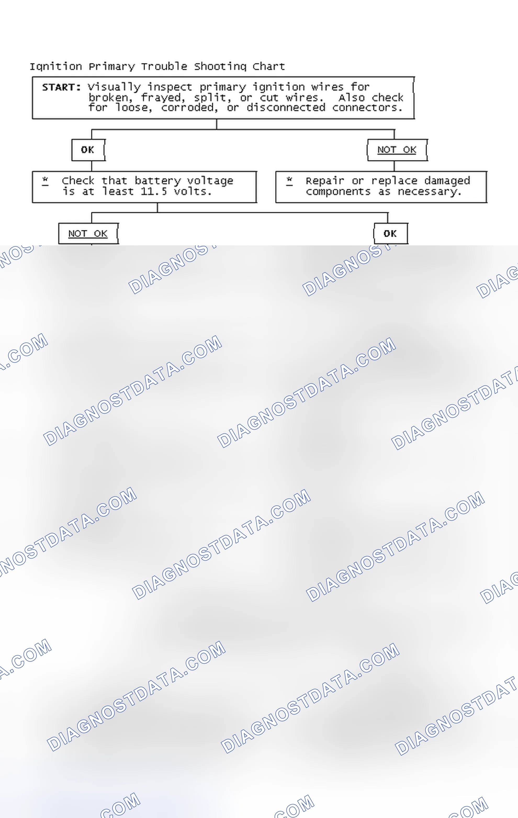 Scheme 2: Ignition Primary Trouble Shooting Chart