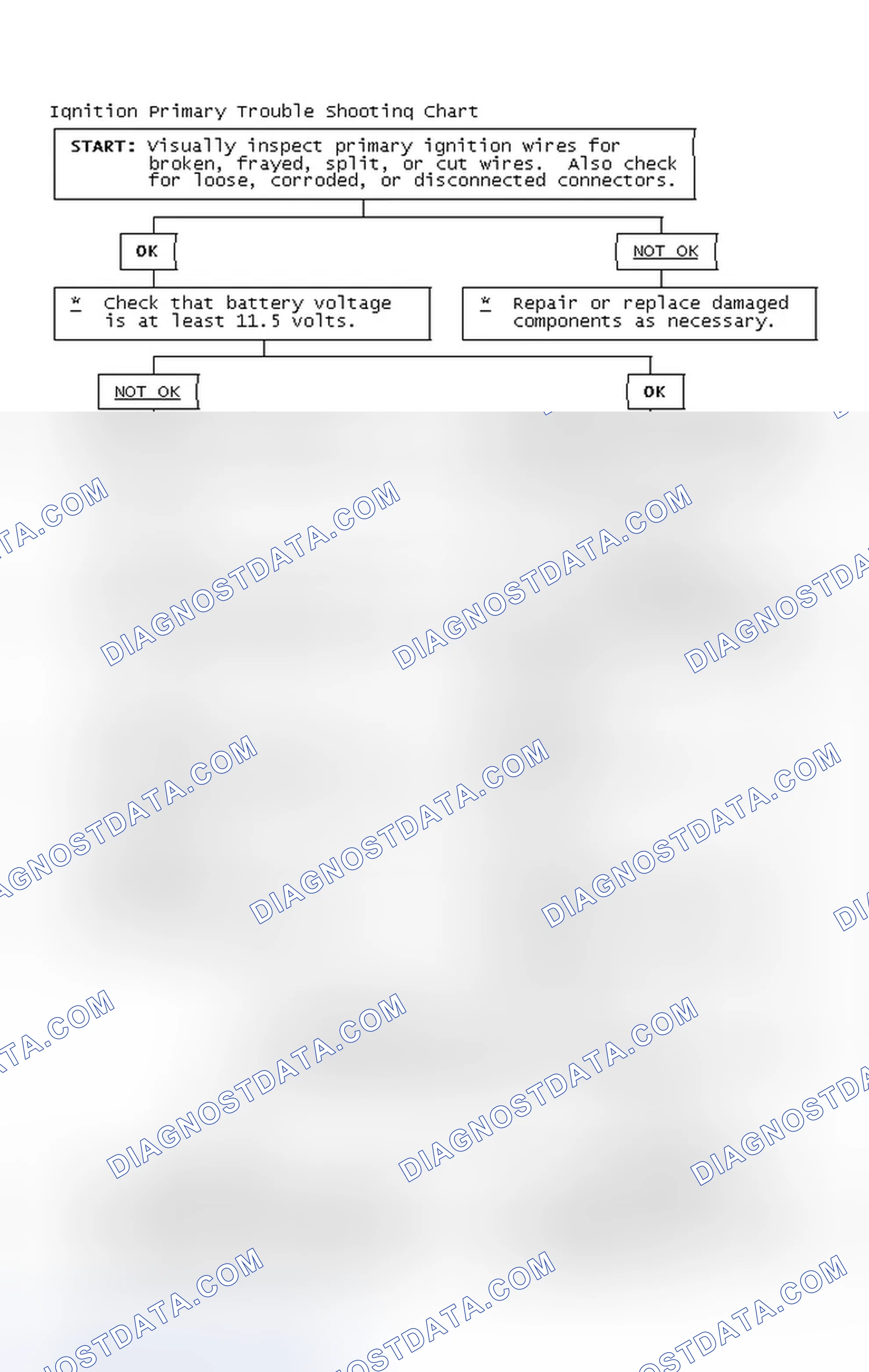 Scheme 2: Ignition Primary Trouble Shooting Chart