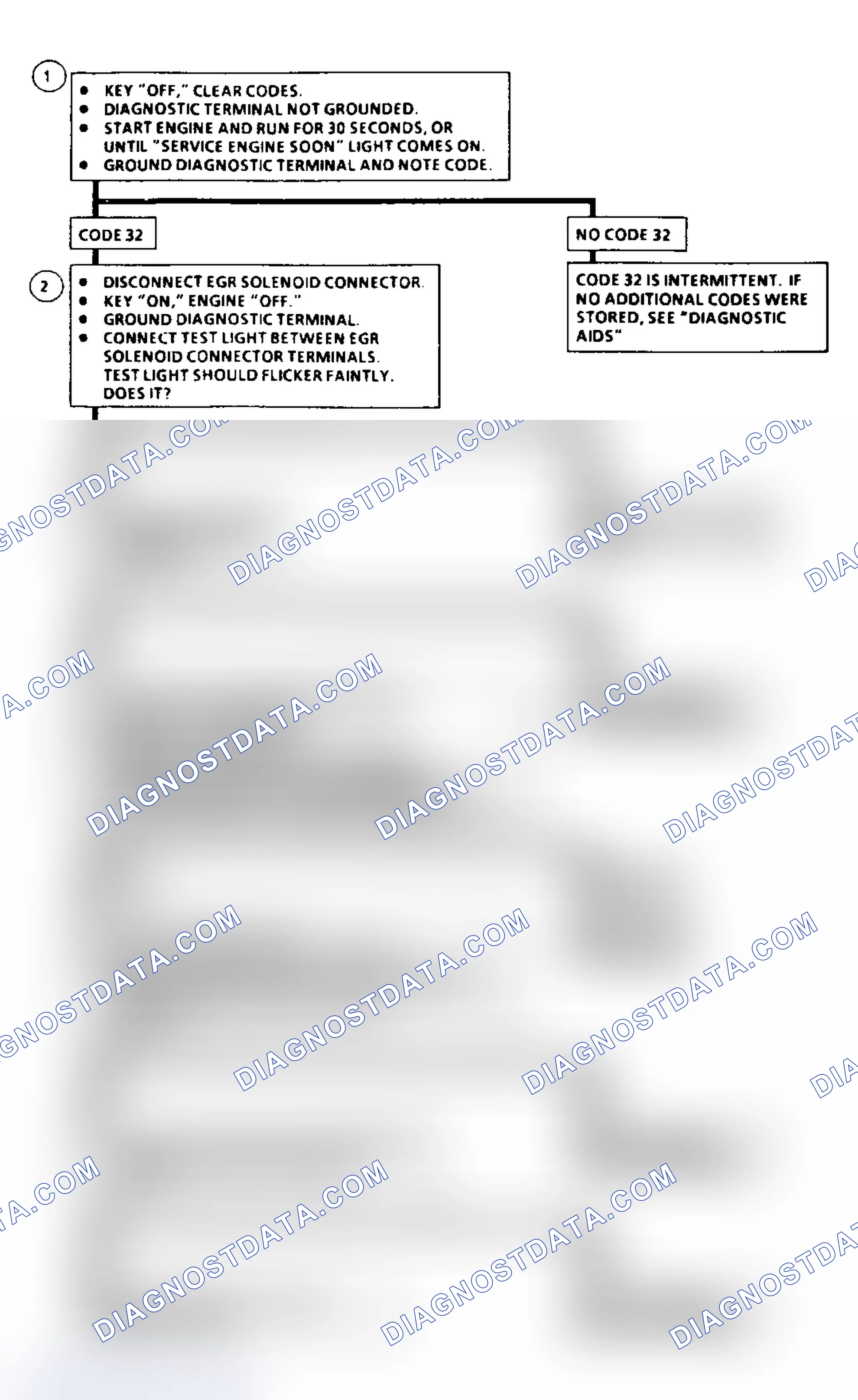 Scheme 47: Code 32: Flow Chart EGR Circuit Loop Error