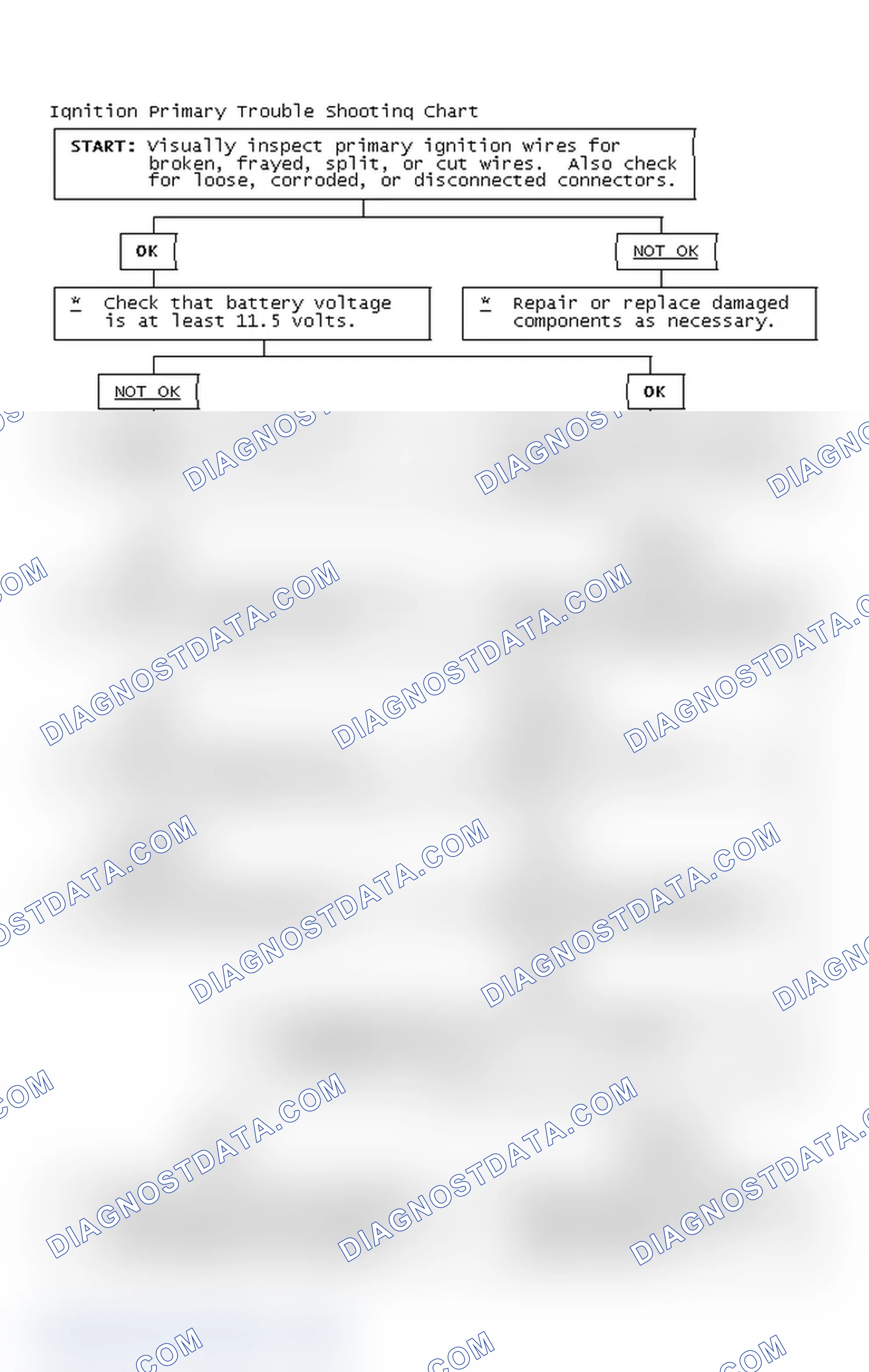 Scheme 2: Ignition Primary Trouble Shooting Chart
