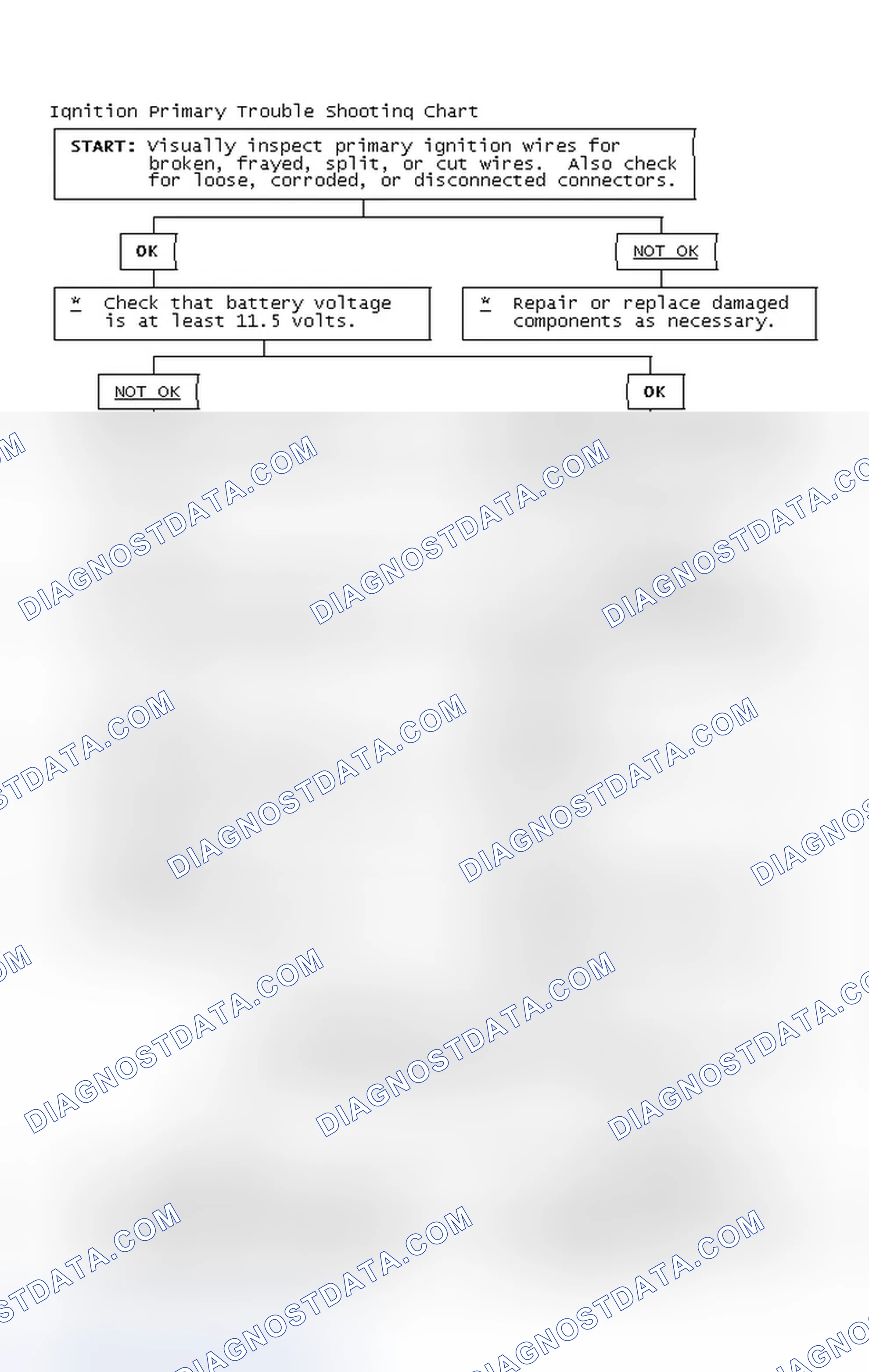 Scheme 2: Ignition Primary Trouble Shooting Chart