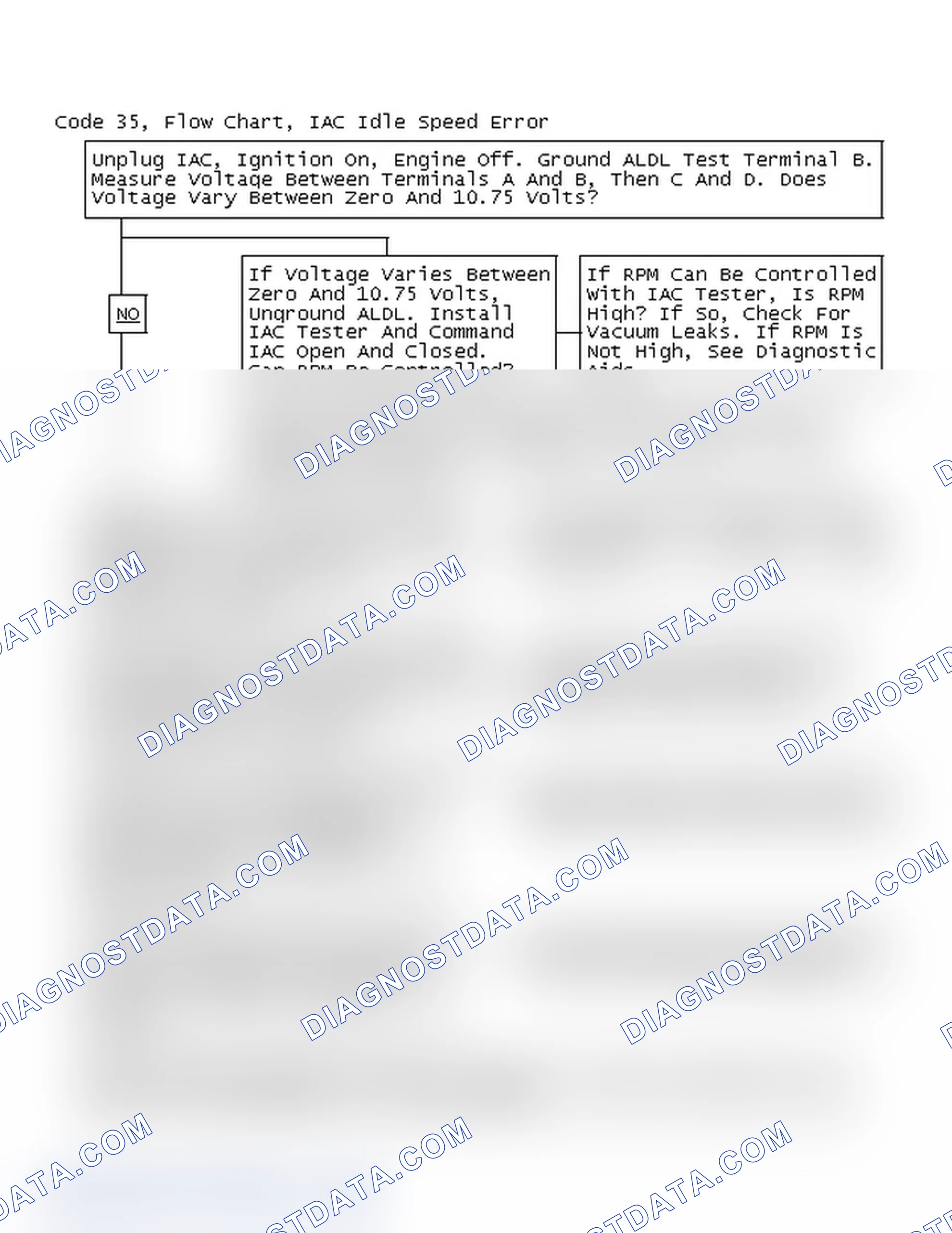 Scheme 72: Code 35, Flow Chart, IAC Idle Speed Error