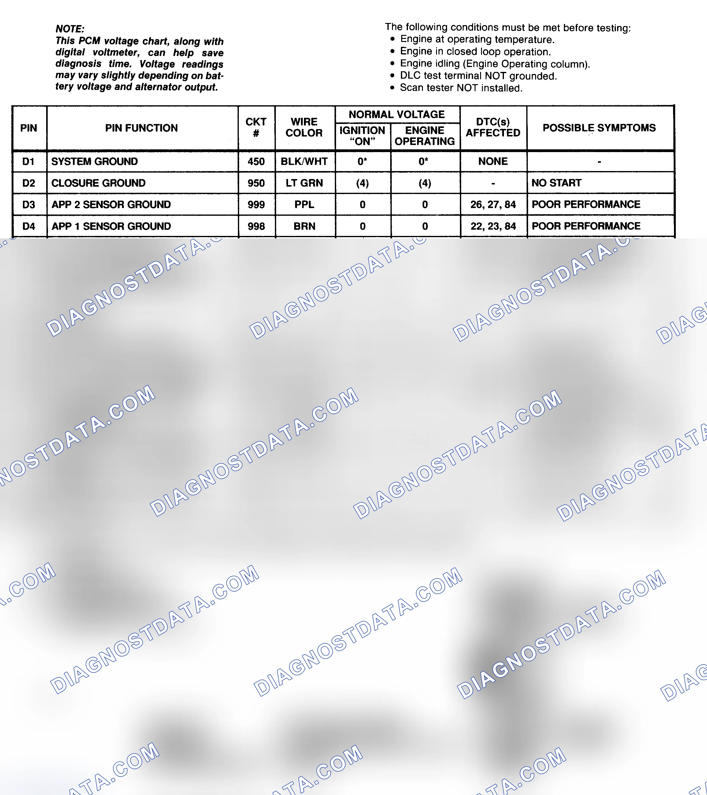 Scheme 16: PCM Pin Voltage Chart (4 Of 6) (6.5L Diesel - "P" Series With 4L80-E A/T)