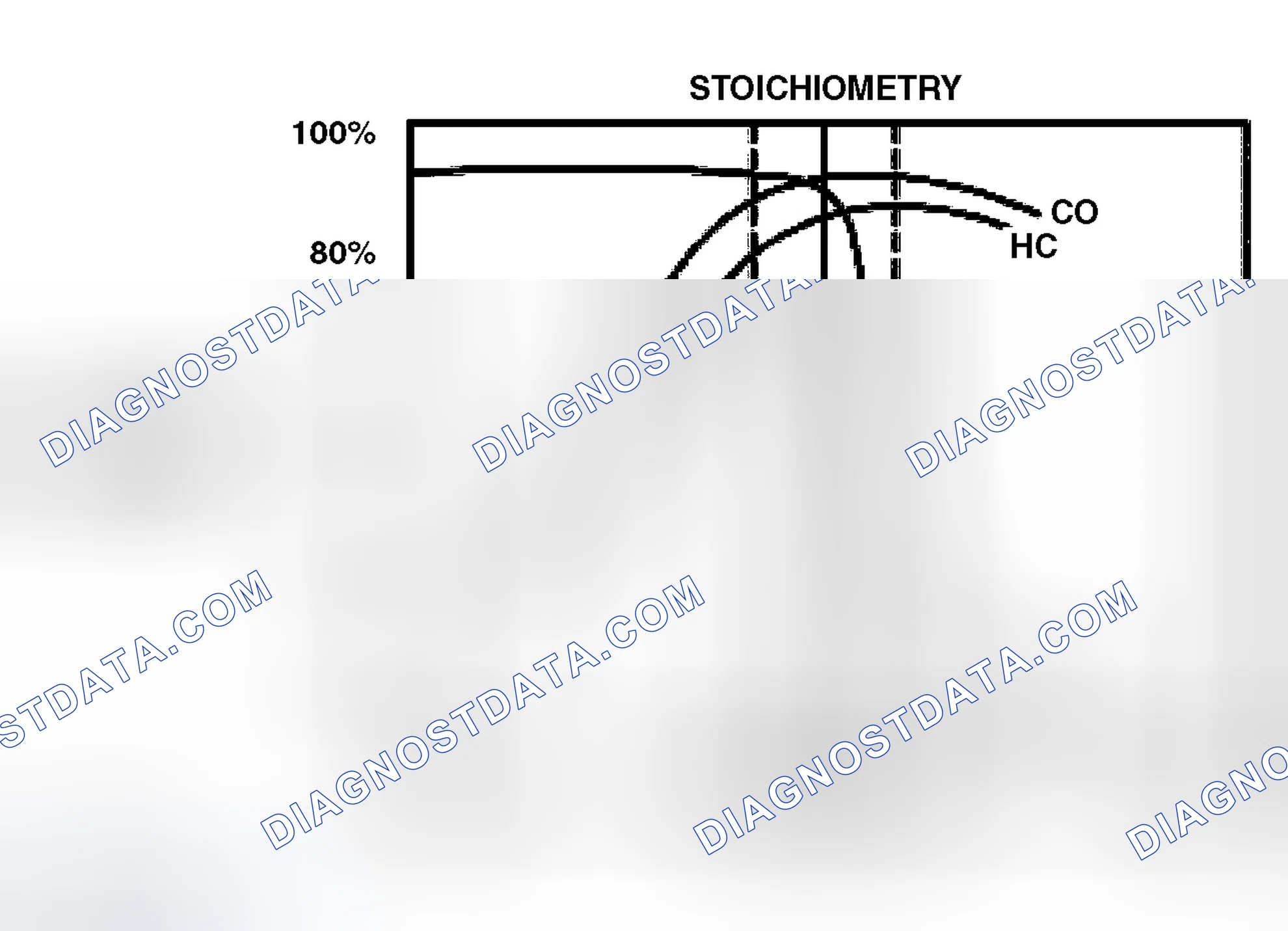 Scheme 302: Three-Way Catalyst (TWC) Conversion Efficiency