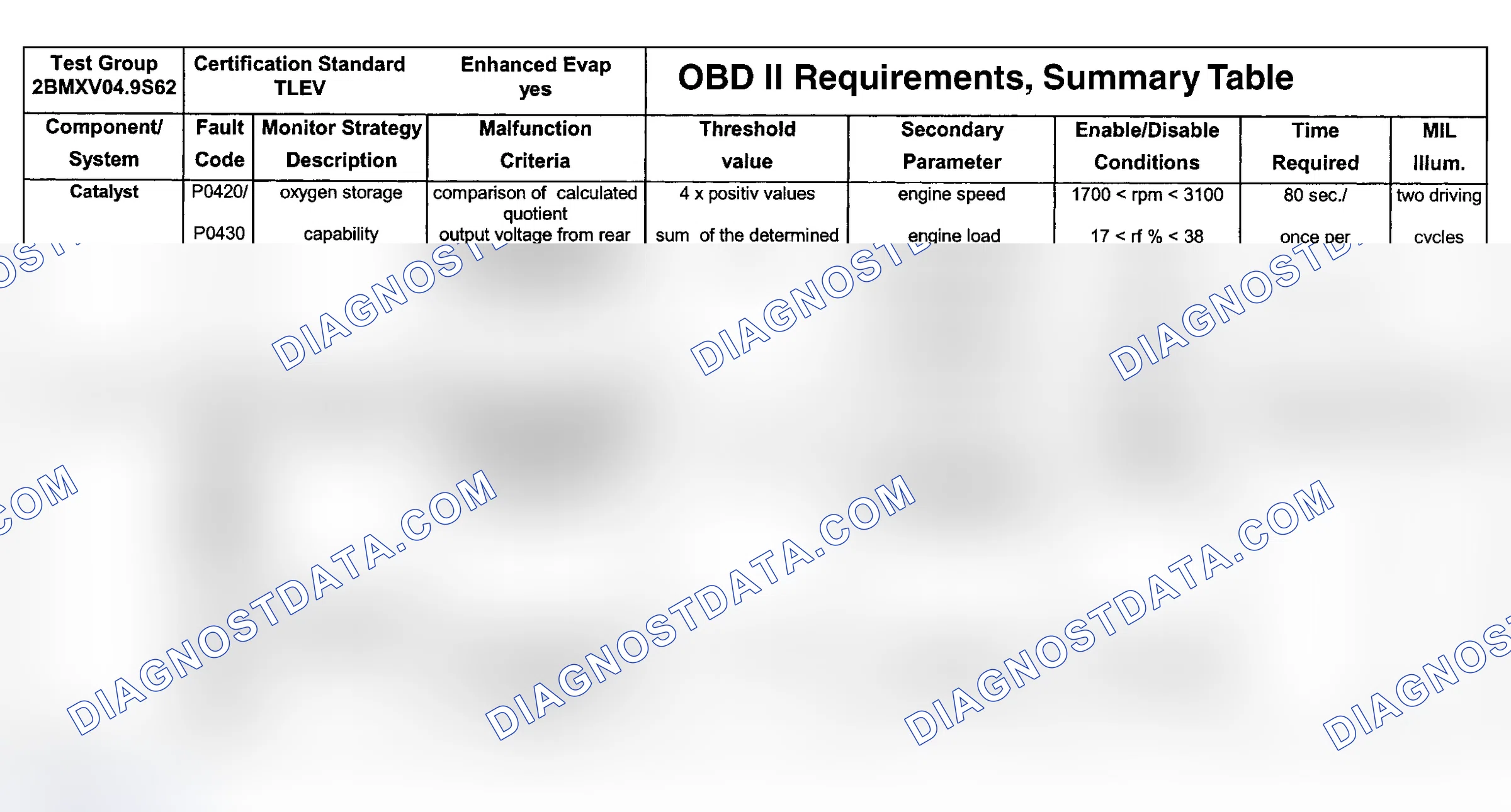 Scheme 83: DTC Chart (Engine Type: S62B49 TLEV/Test Group: 2BMXV04.9S62 - 1 Of 10)