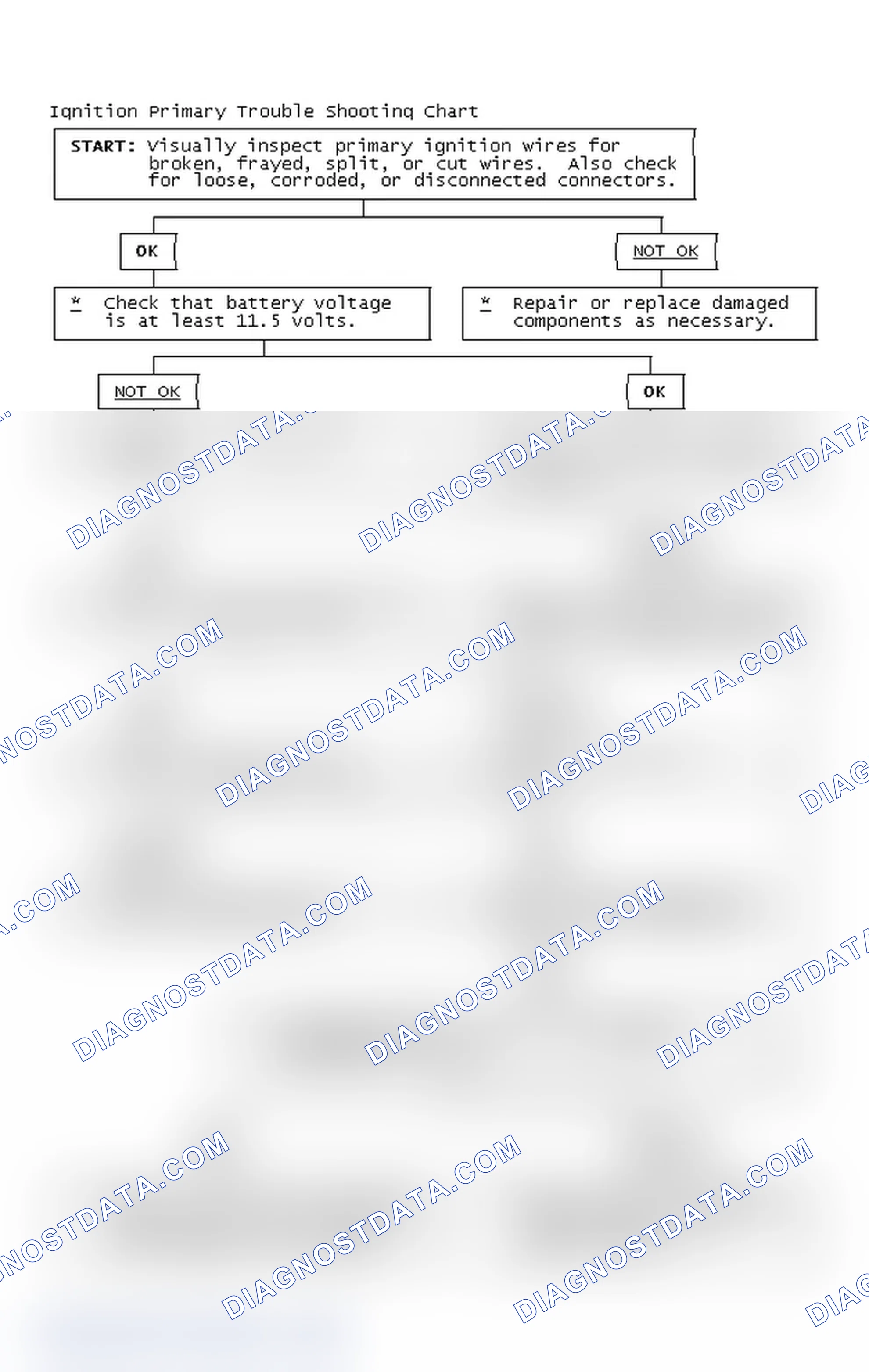 Scheme 2: Ignition Primary Trouble Shooting Chart