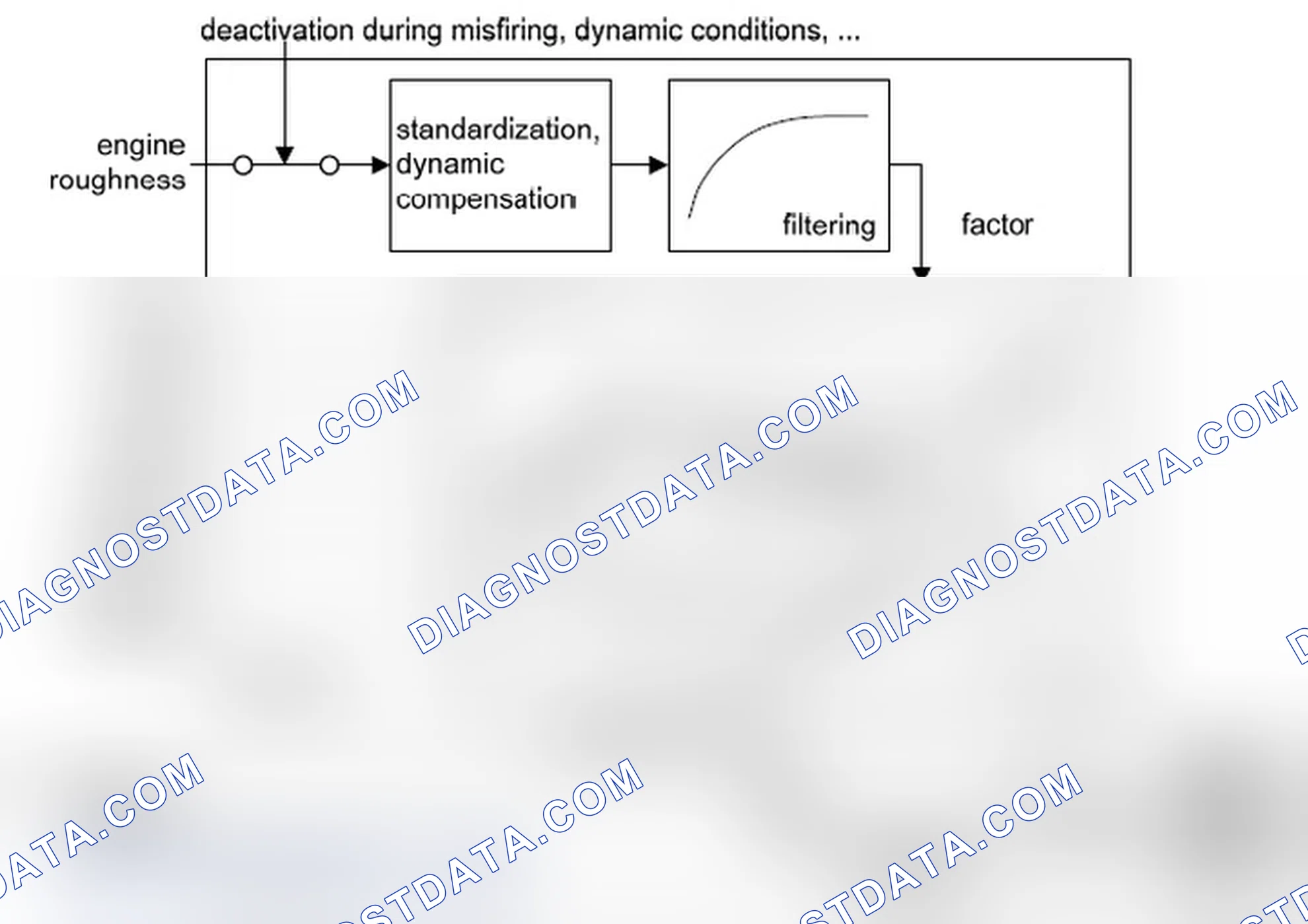 Scheme 110: Determination of the engine roughness correction value (%DMDFON, see Figure 5)