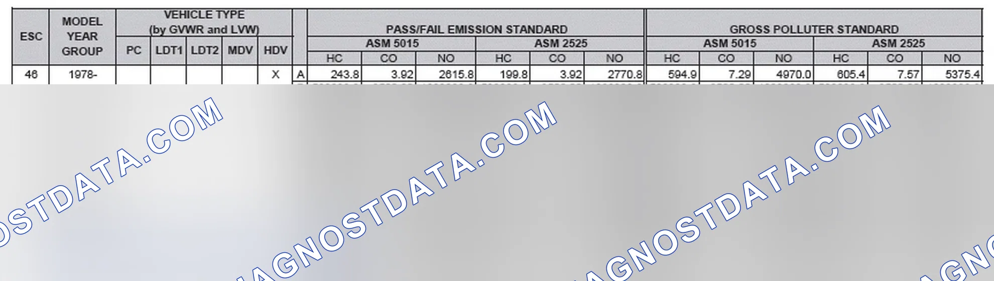 Scheme 2: California Emission Standards - Enhanced & Partially Enhanced Program Areas - Heavy Duty Vehicles (ASM Test)