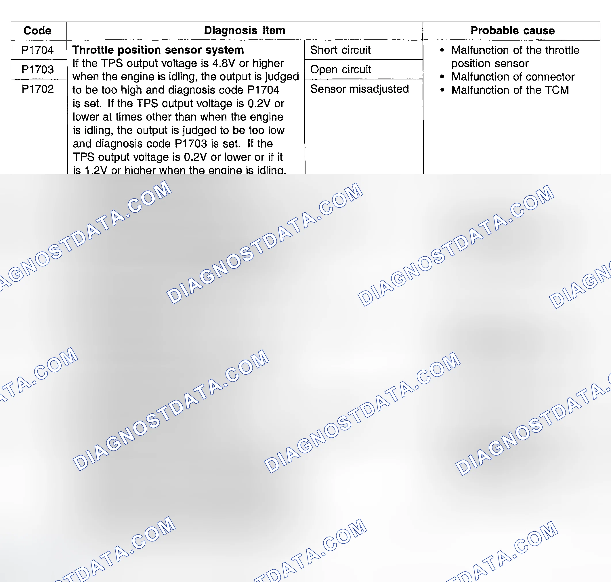 Scheme 10: INSPECTION CHART FOR DIAGNOSIS CODES