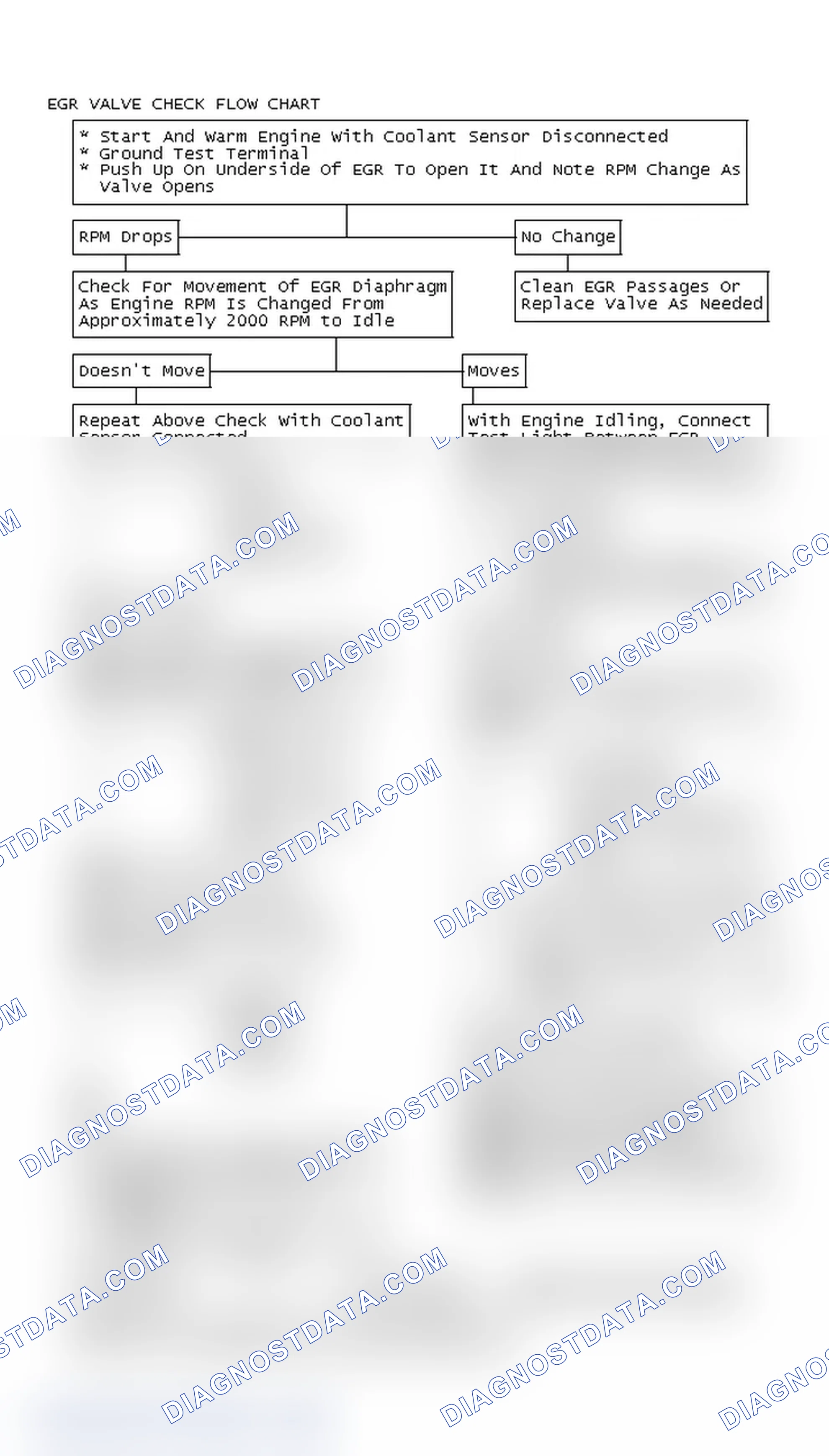 Scheme 97: EGR Valve Check Flow Chart