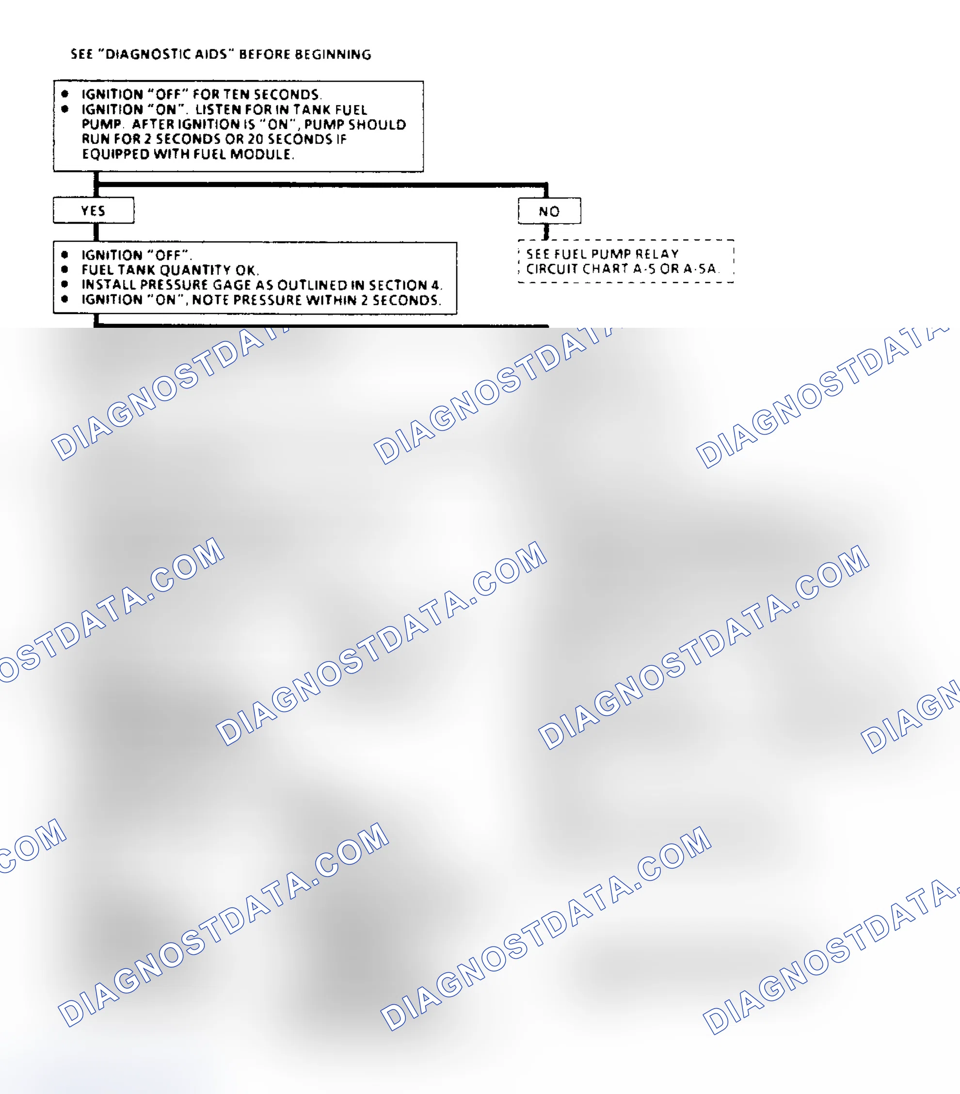 Scheme 43: Chart A6, Fuel System Pressure Test Flow Chart