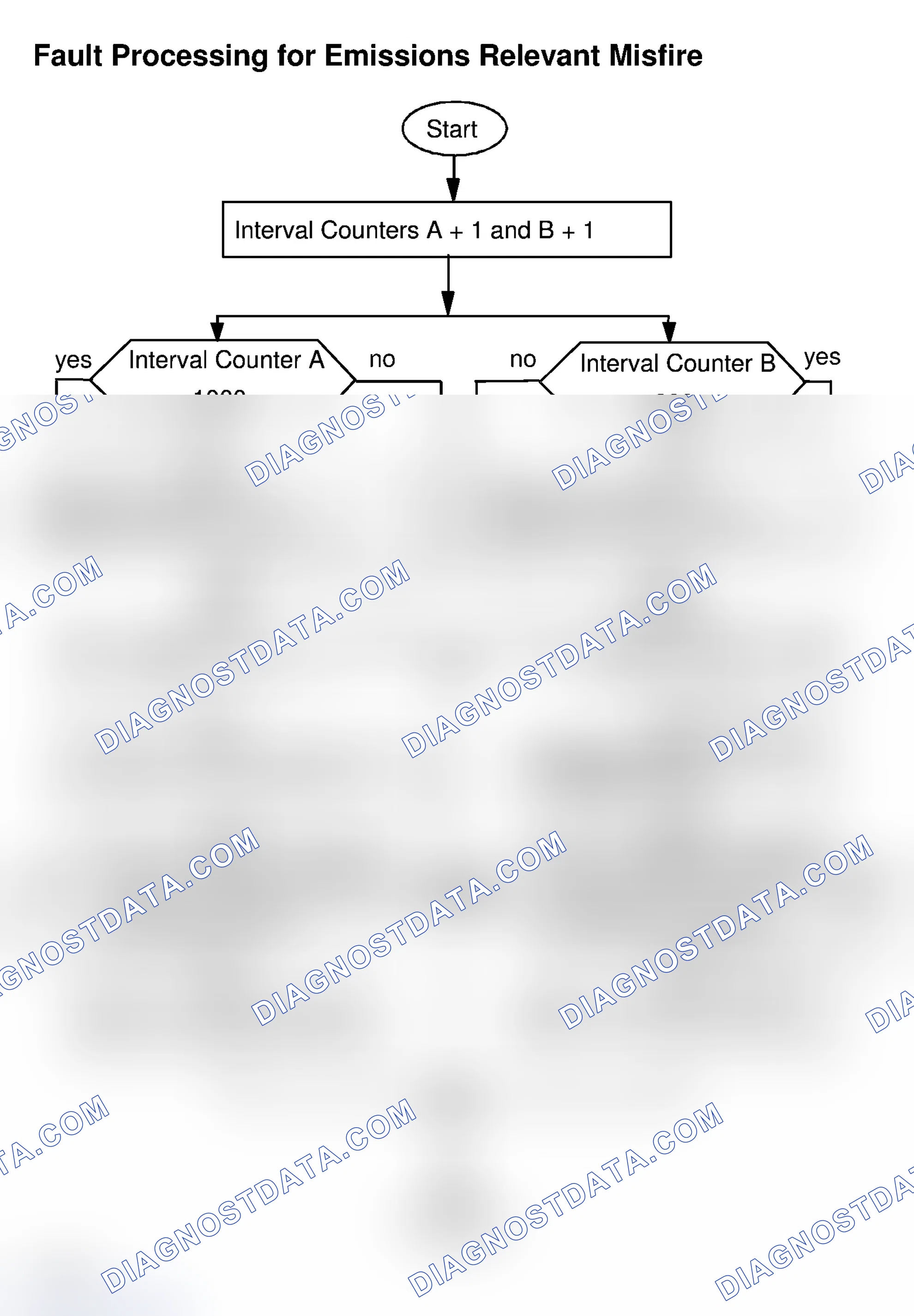 Scheme 6: Fault Processing For Emissions Relevant Misfire