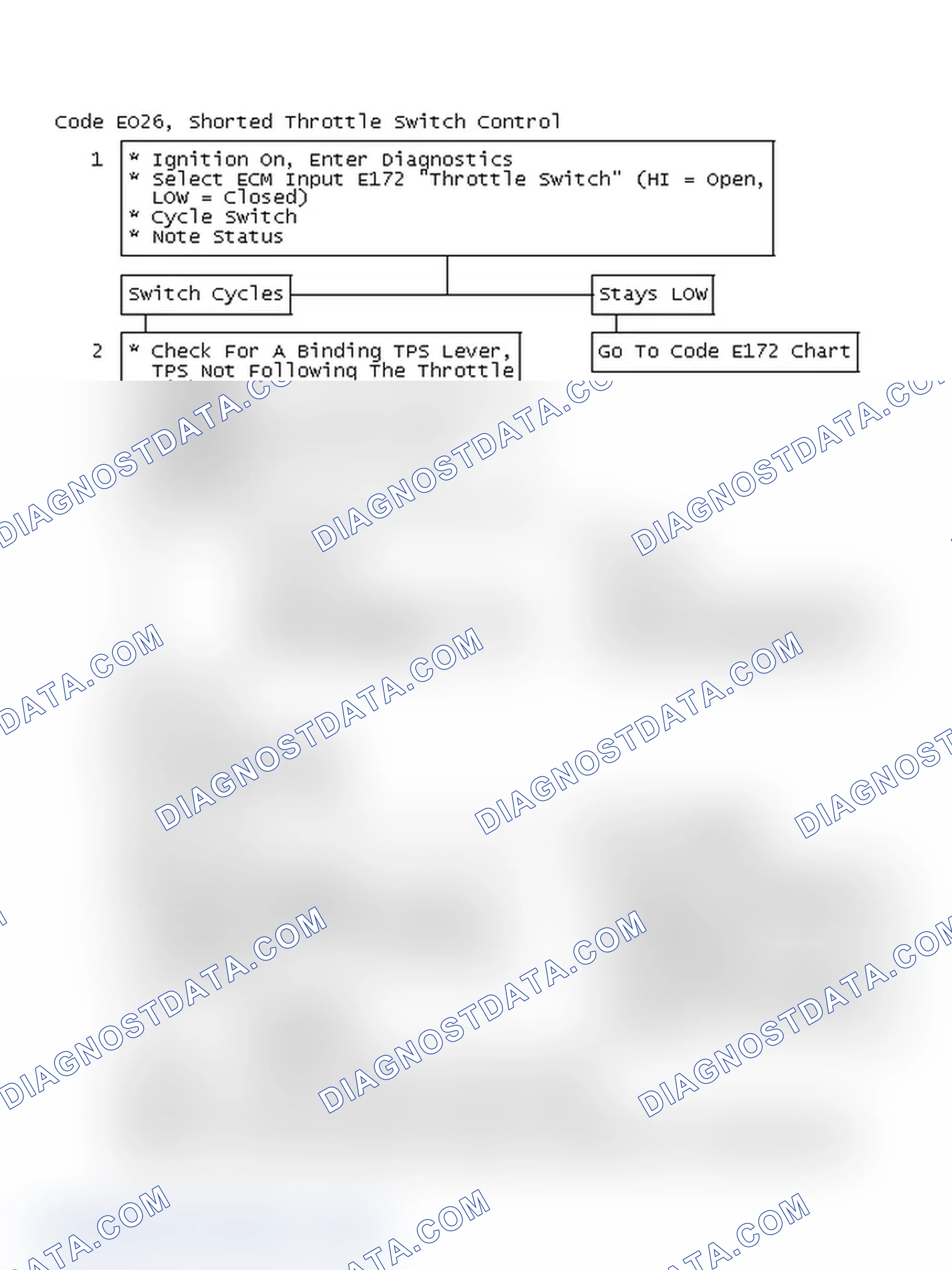Scheme 239: Flow Chart, Code EO26, Shorted Throttle Switch Control