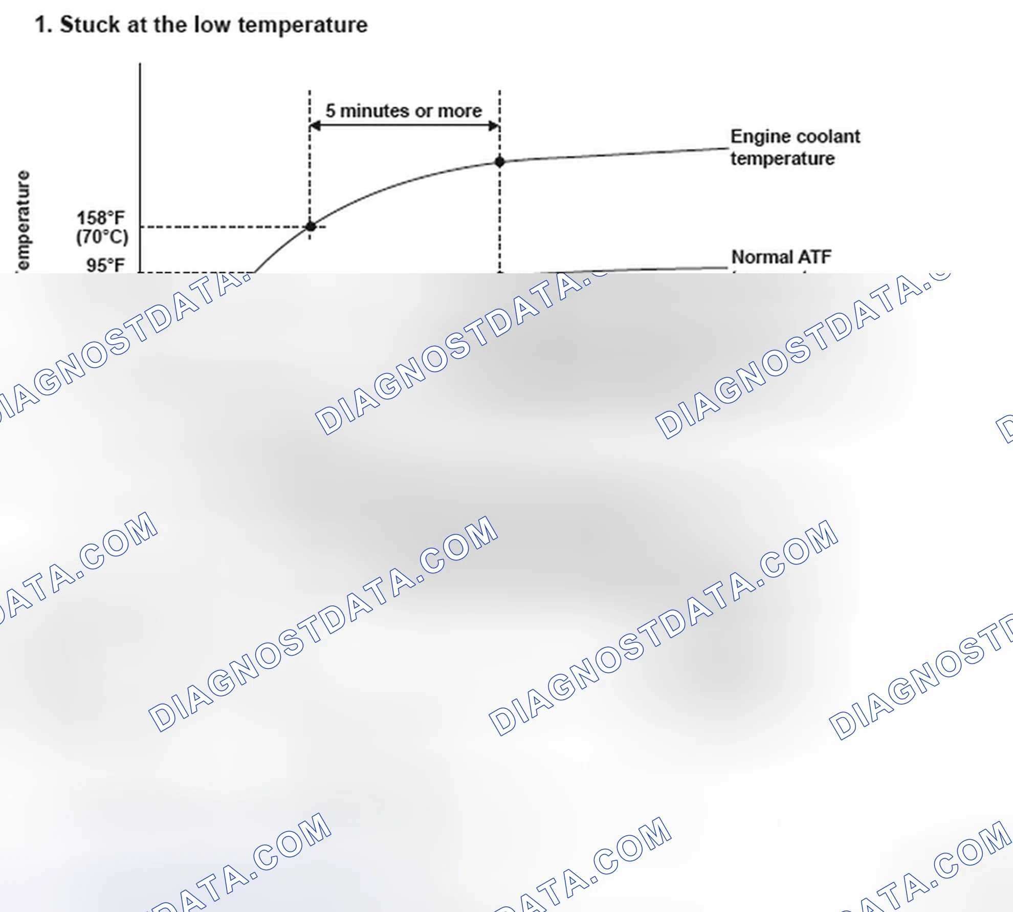 Scheme 85: ATF Temperature Graph