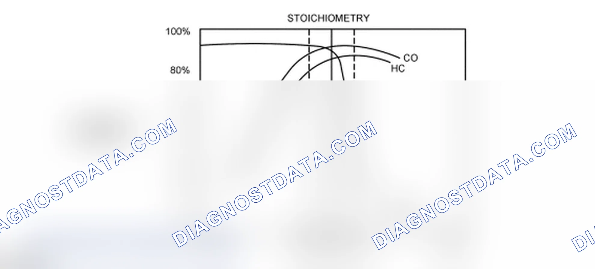 Scheme 68: Three-Way Catalyst (TWC) Conversion Efficiency