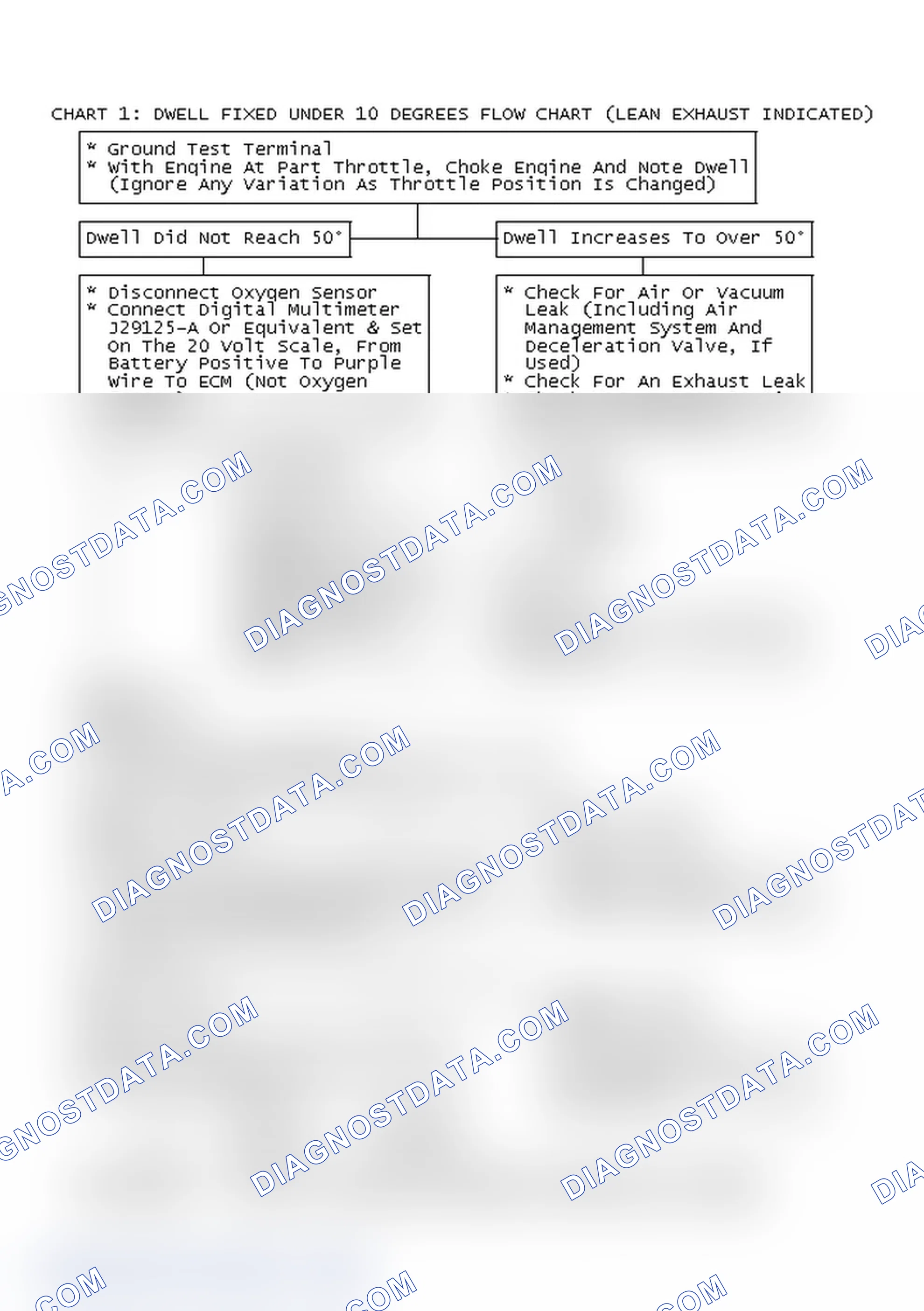 Scheme 89: Chart 1: Dwell Fixed Under 10° Flow Chart (Lean Exhaust Indicated)