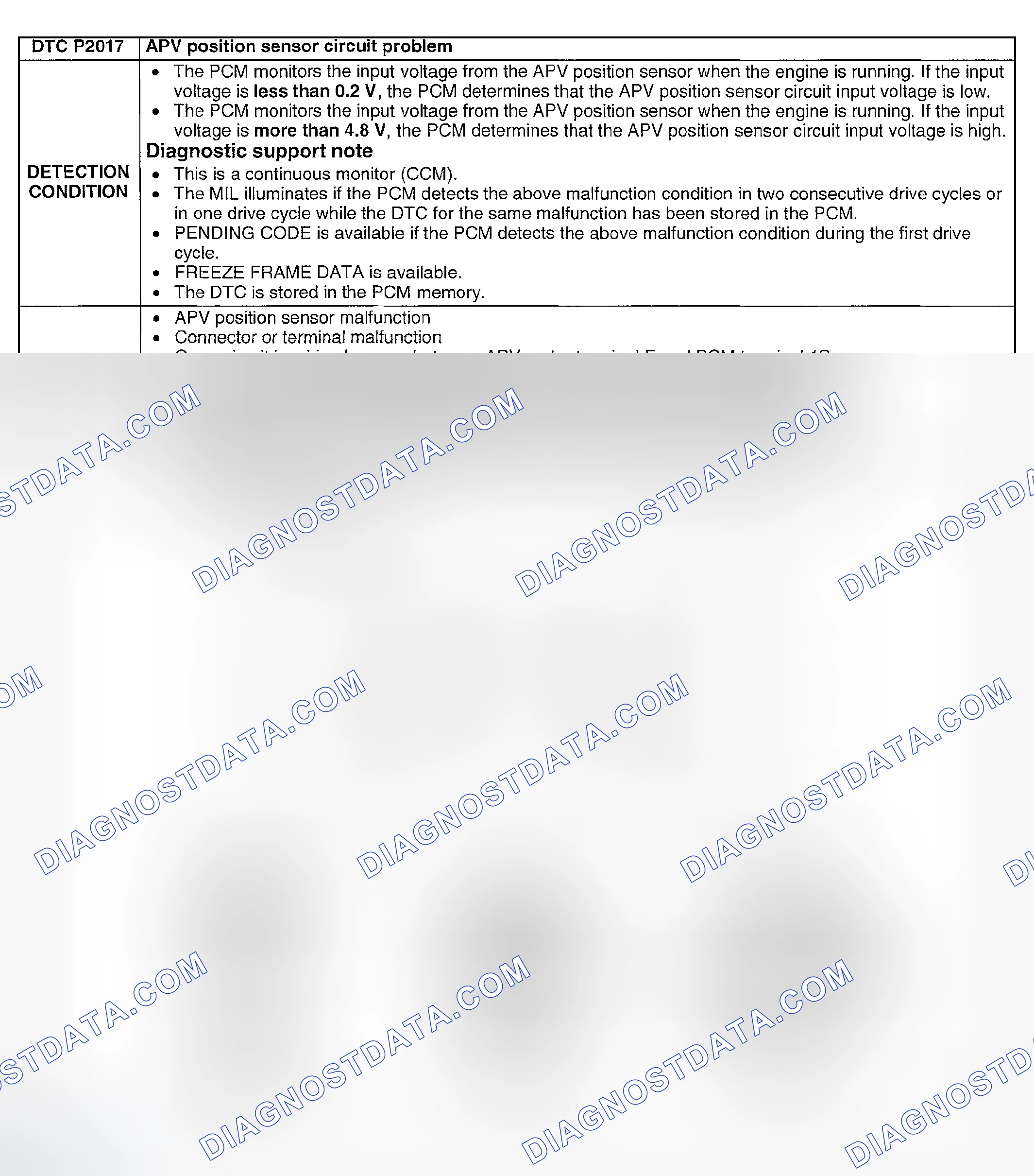 Scheme 247: DTC P2017: APV POSITION SENSOR CIRCUIT PROBLEM
