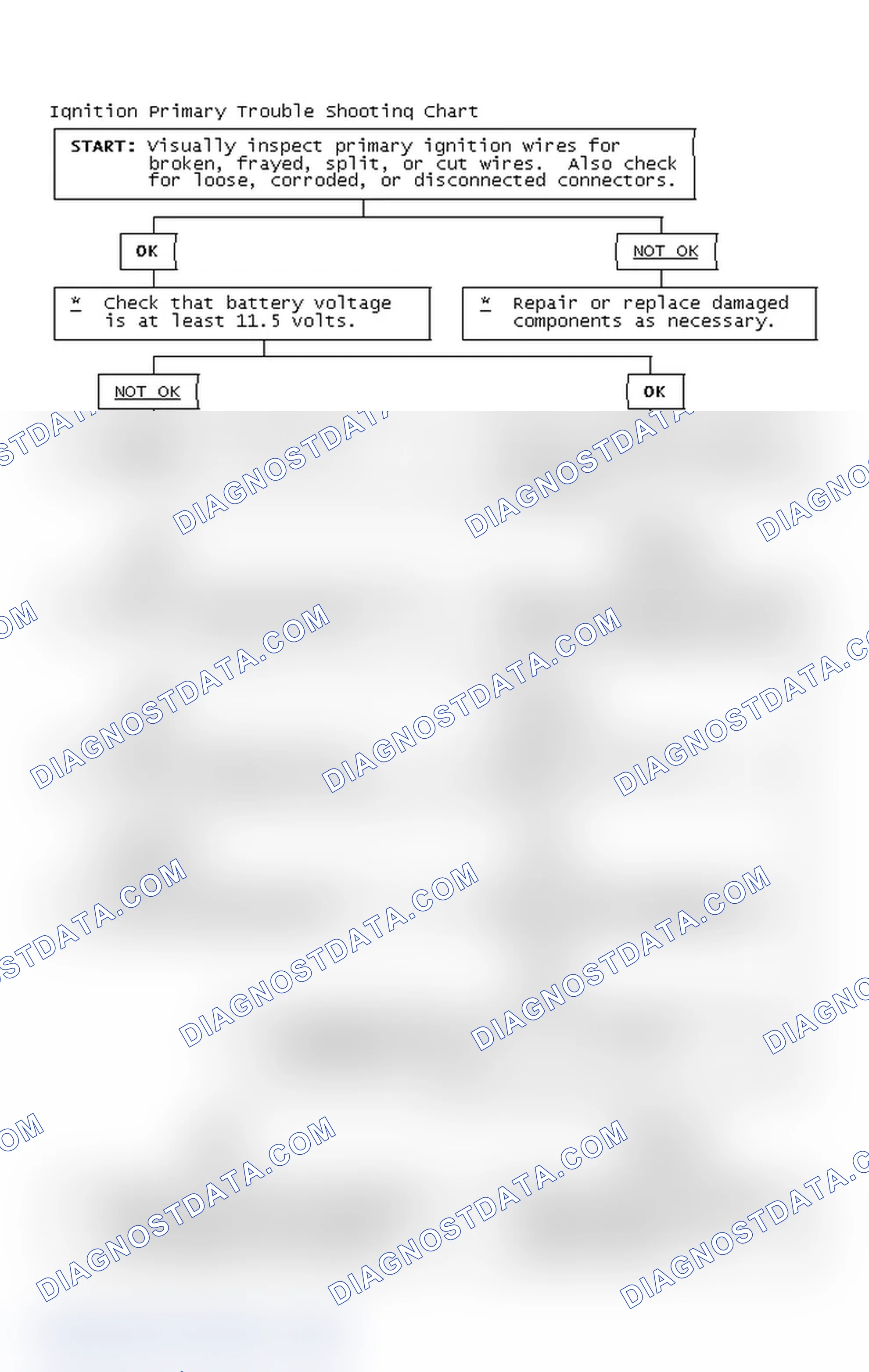 Scheme 2: Ignition Primary Trouble Shooting Chart