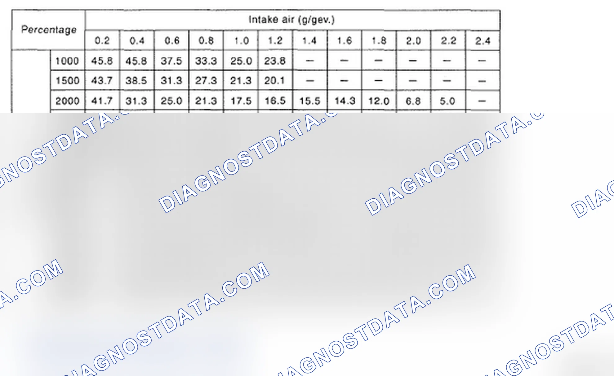 Scheme 262: Engine Speed Chart